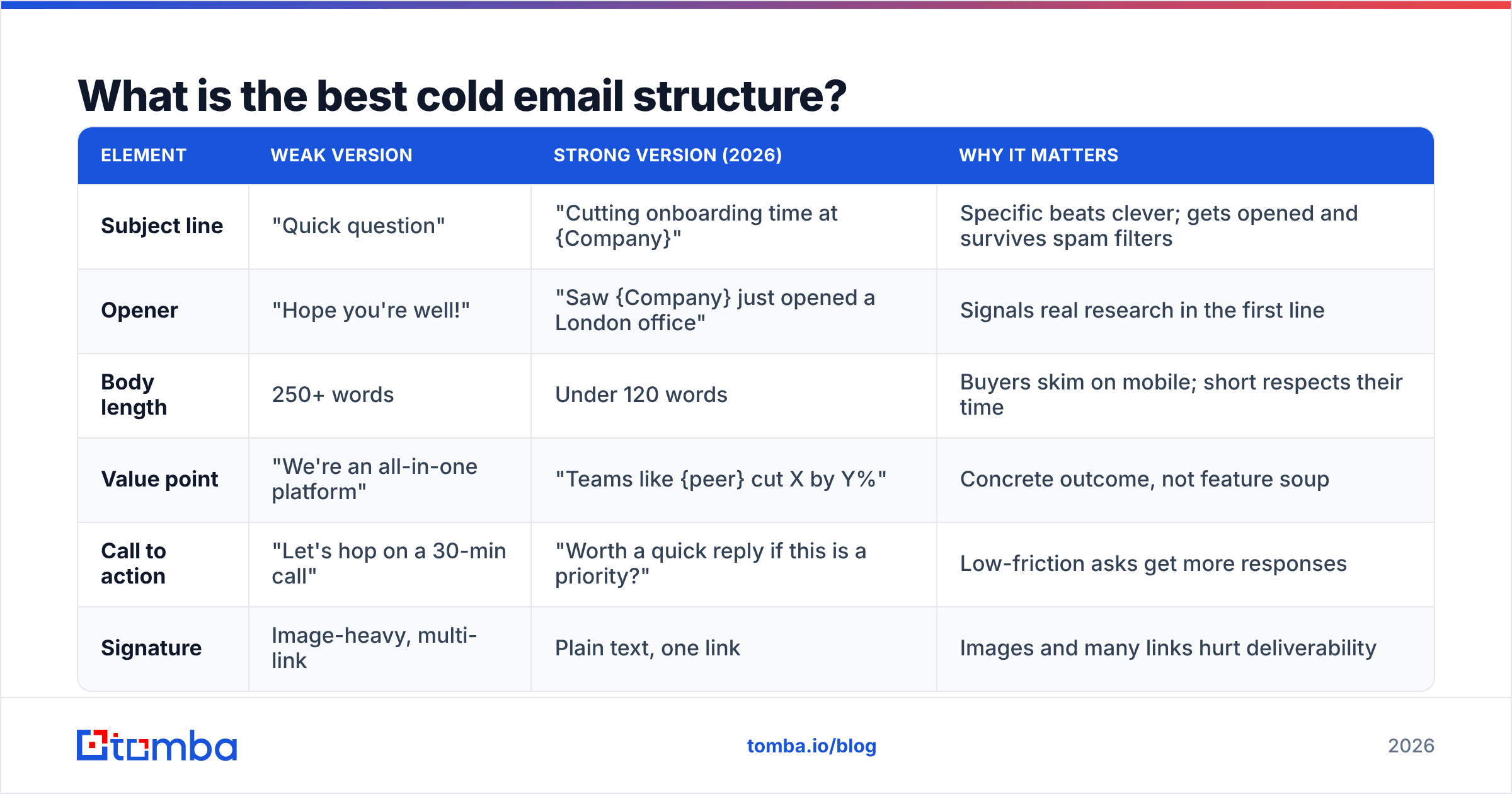 Diagram: What is the best cold email structure
