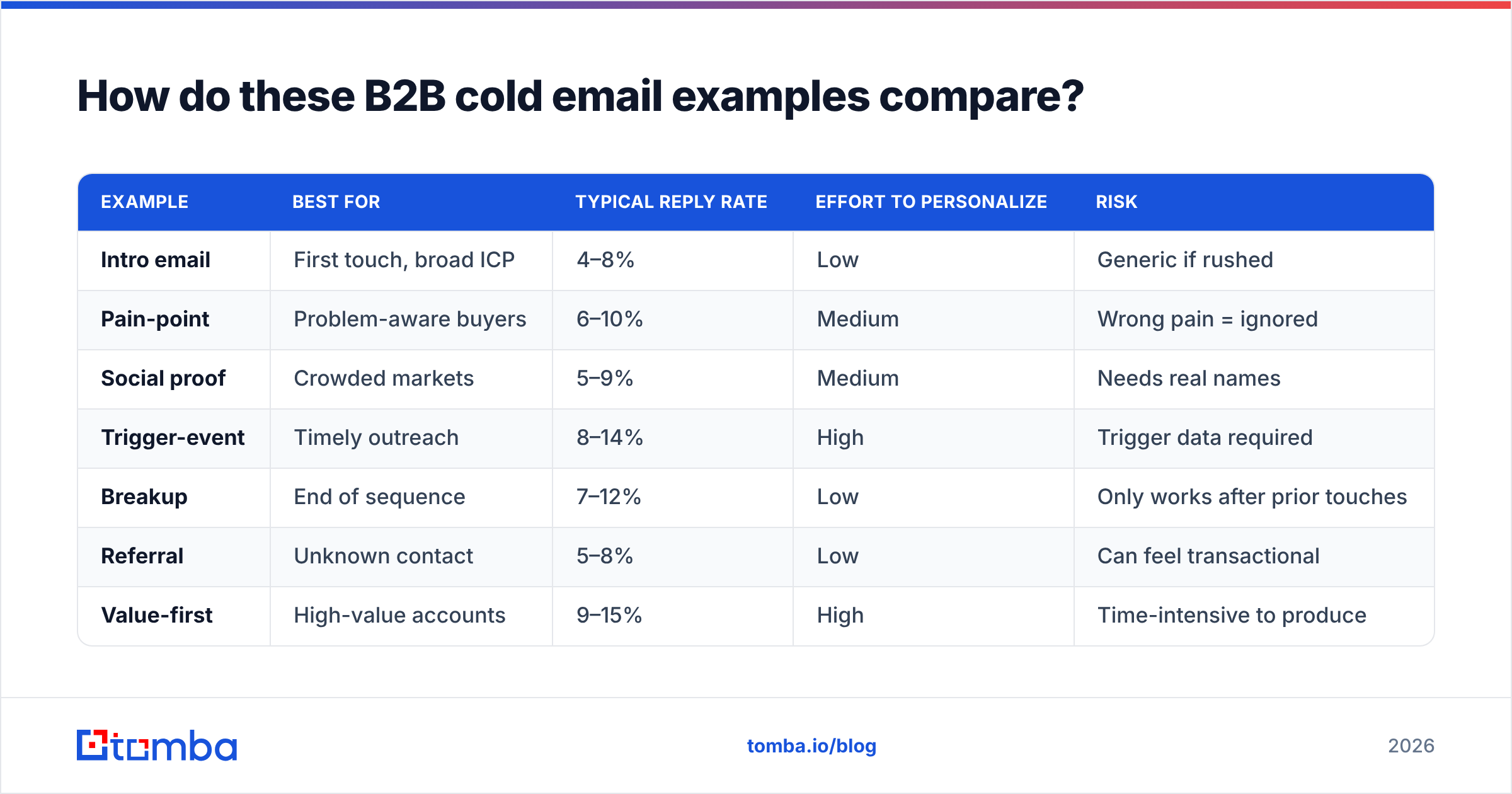 Diagram: How do these B2B cold email examples compare