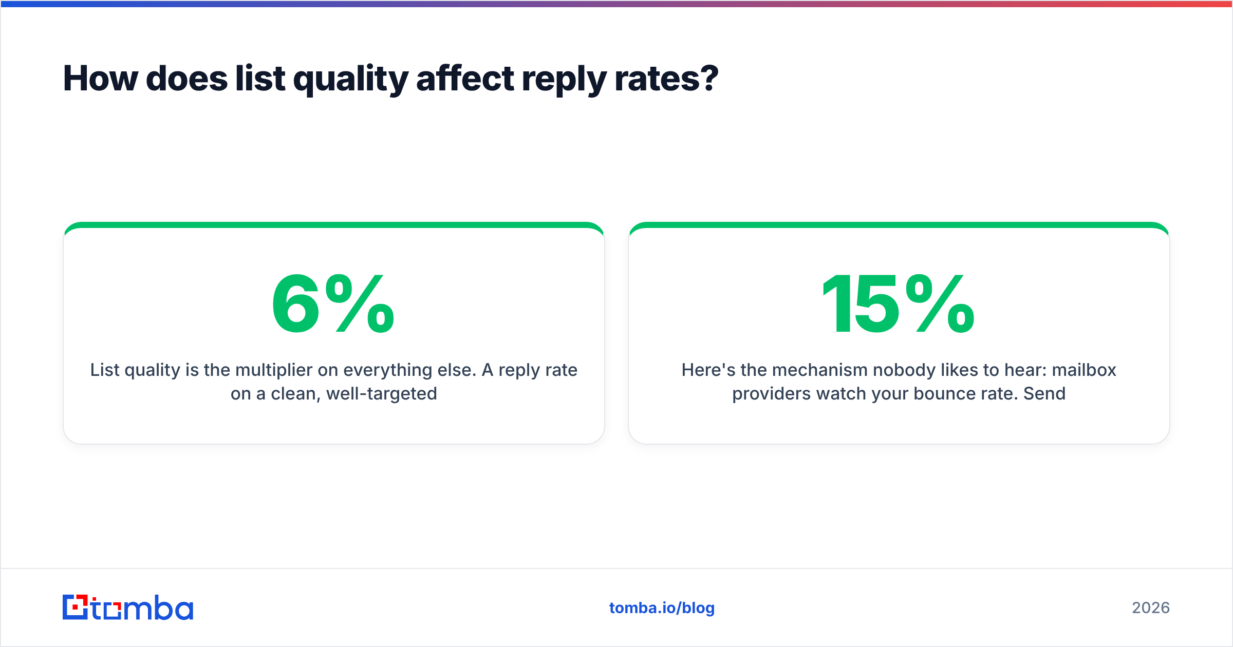 Diagram: How does list quality affect reply rates