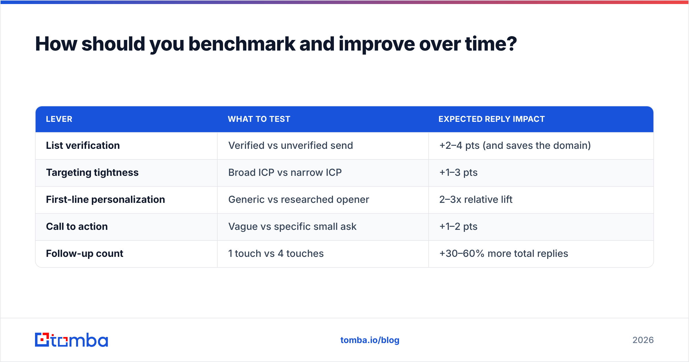 Diagram: How should you benchmark and improve over time