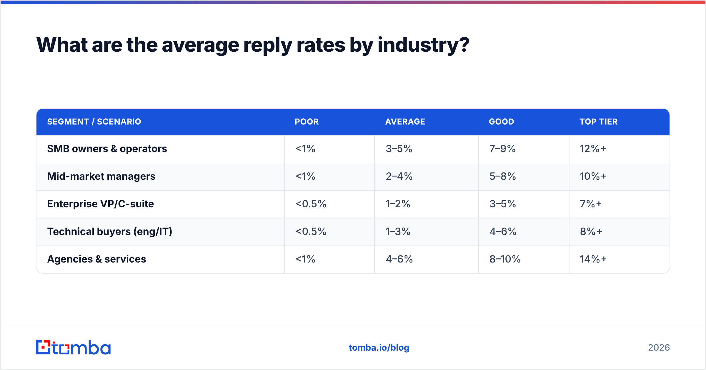 Diagram: What are the average reply rates by industry