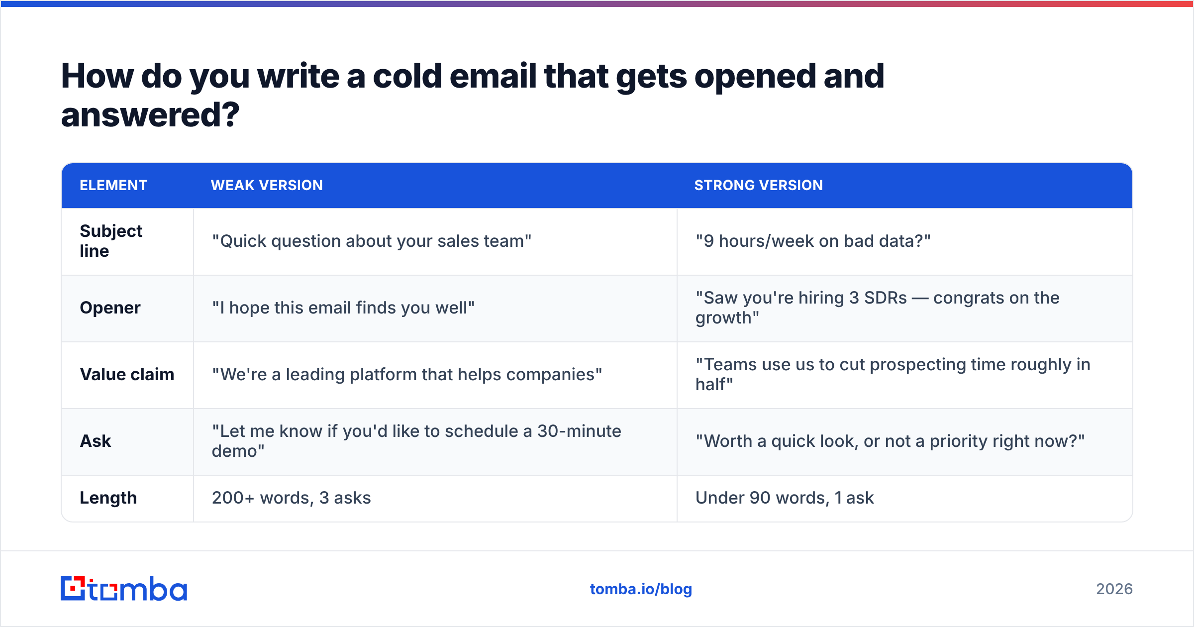 Diagram: How do you write a cold email that gets opened and answered