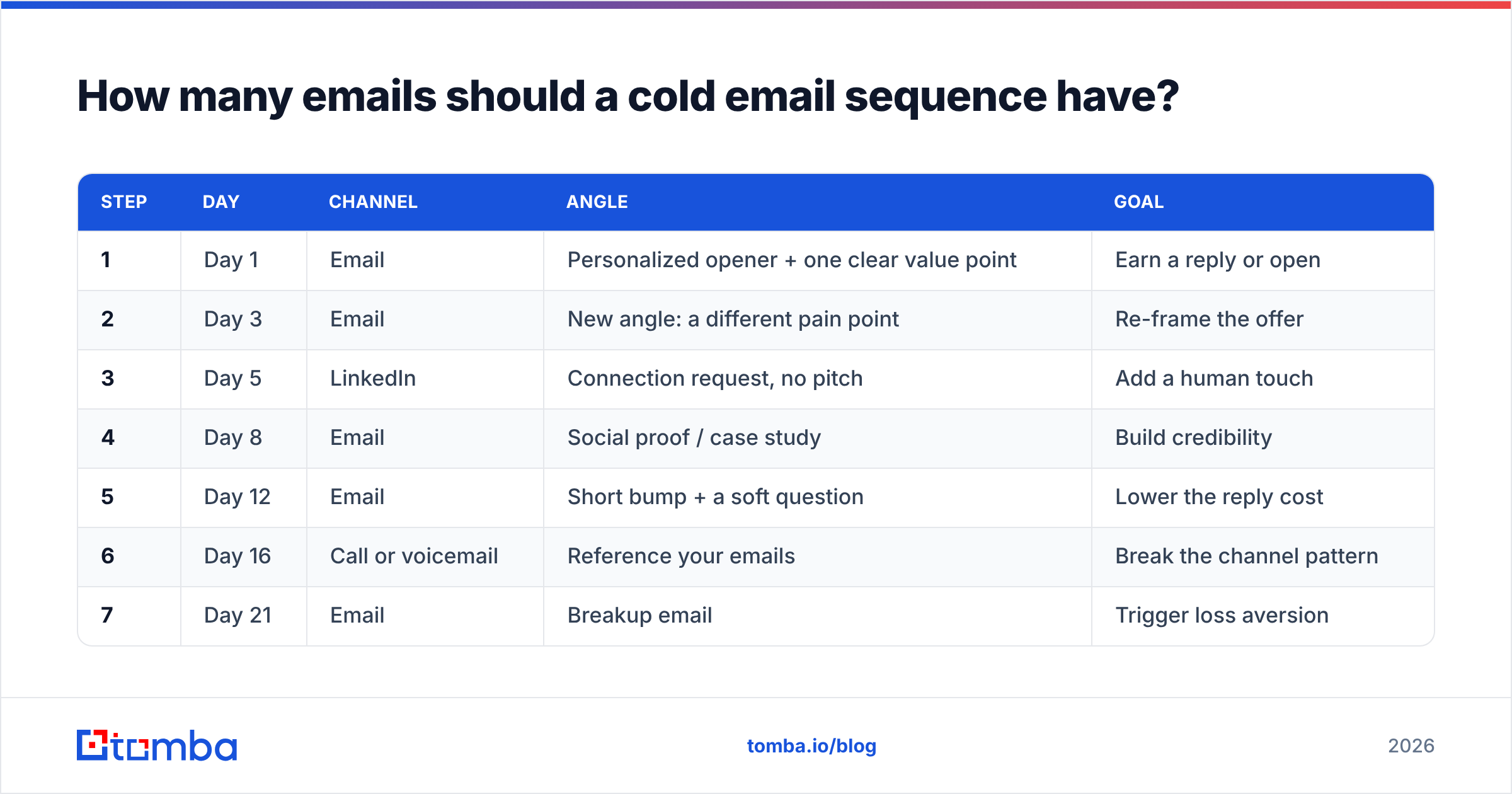 Diagram: How many emails should a cold email sequence have