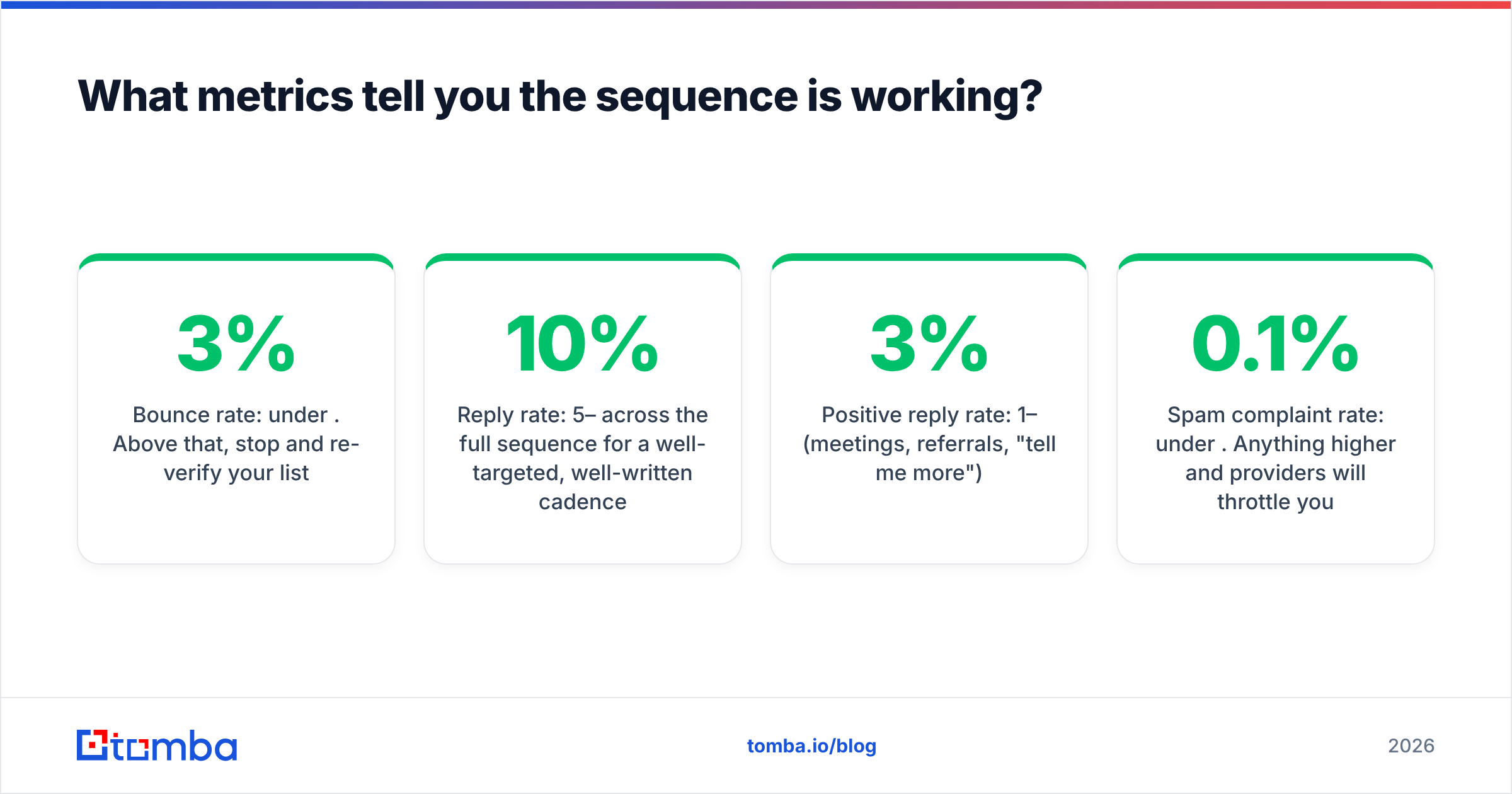 Diagram: What metrics tell you the sequence is working