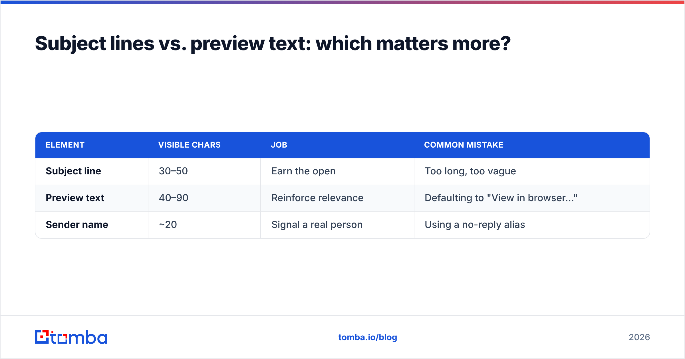 Diagram: Subject lines vs. preview text: which matters more