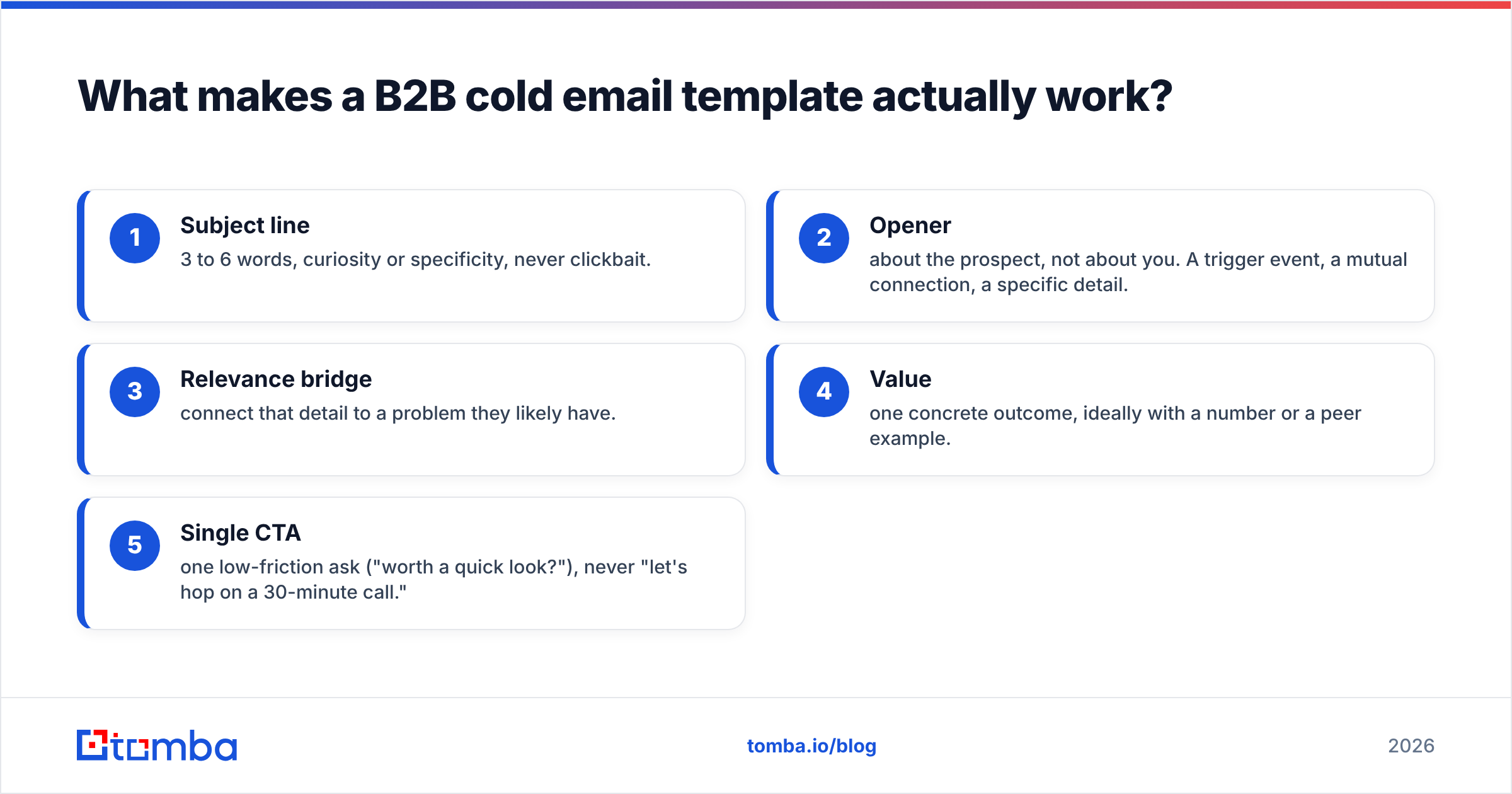 Diagram: What makes a B2B cold email template actually work