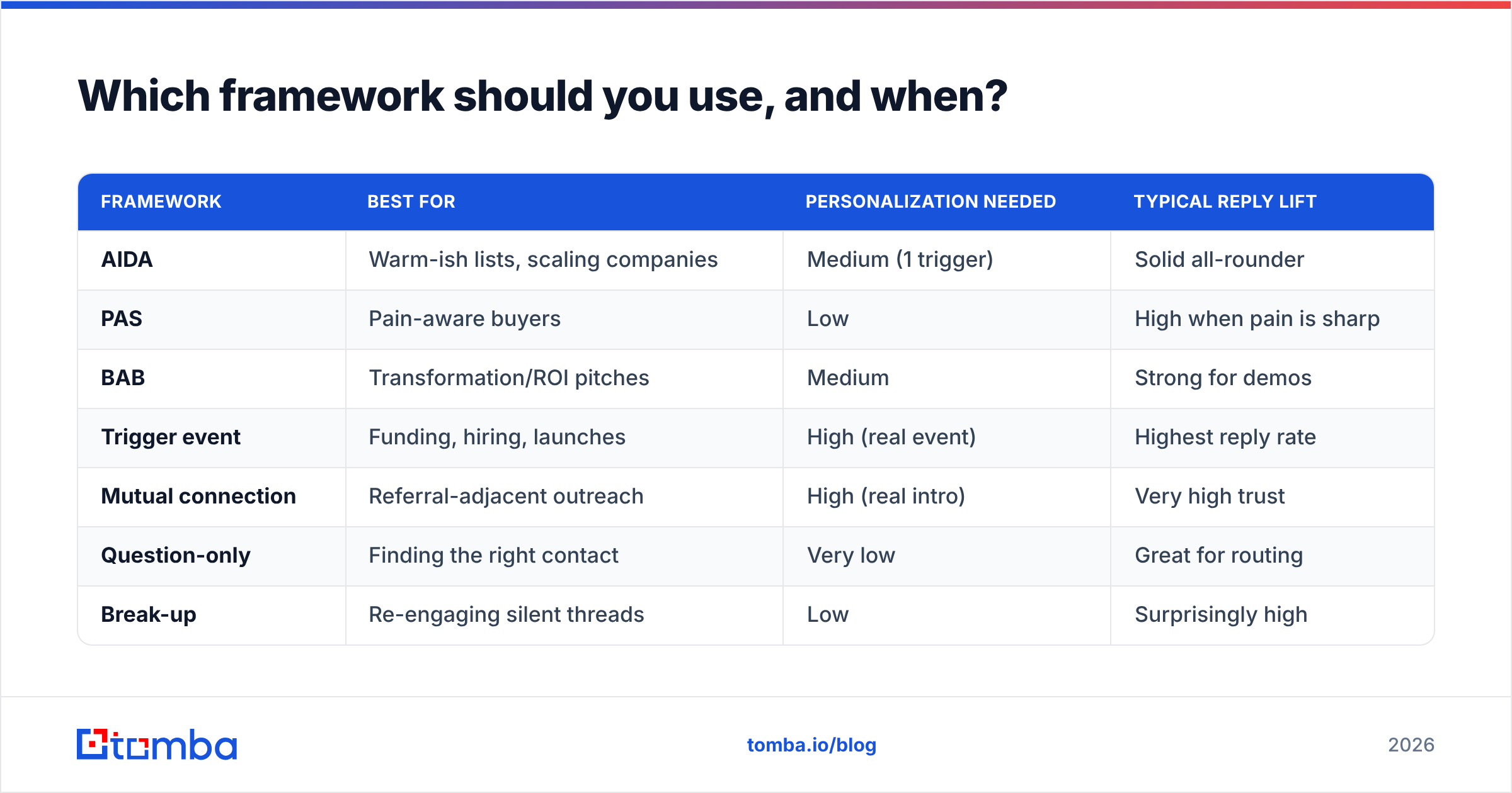 Diagram: Which framework should you use, and when
