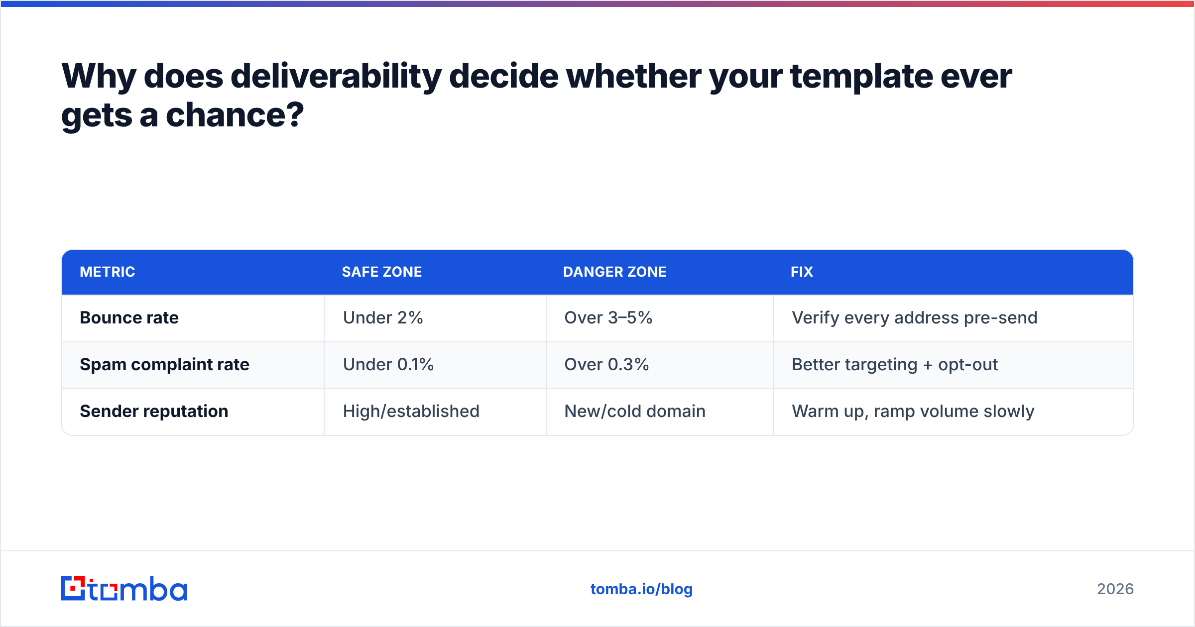 Diagram: Why does deliverability decide whether your template ever gets a chance