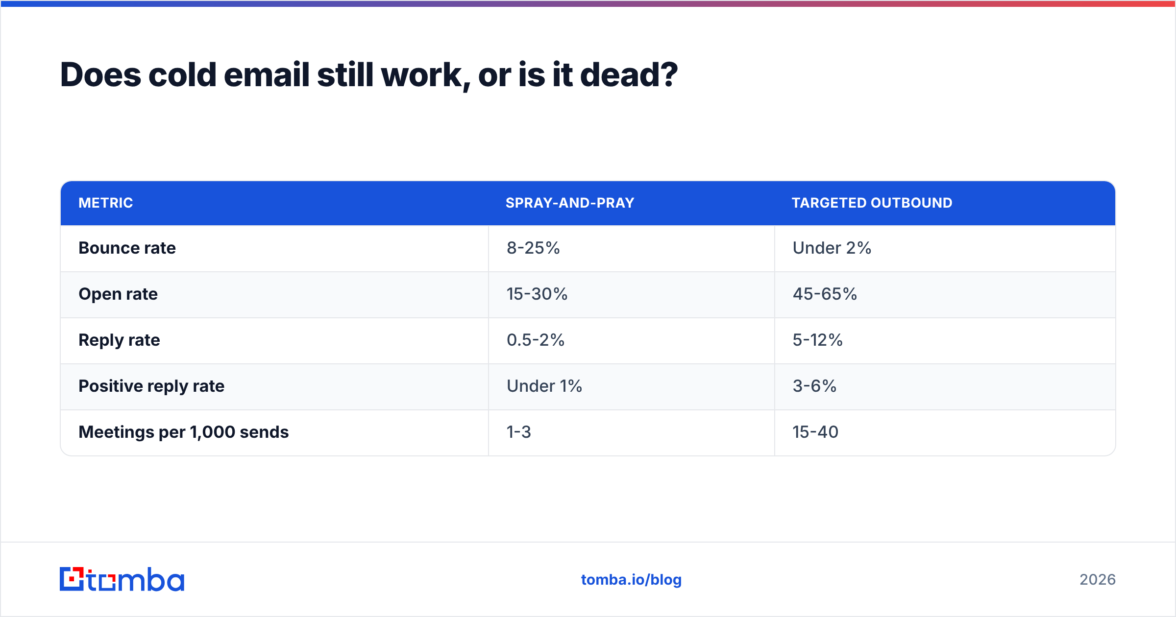 Diagram: Does cold email still work, or is it dead