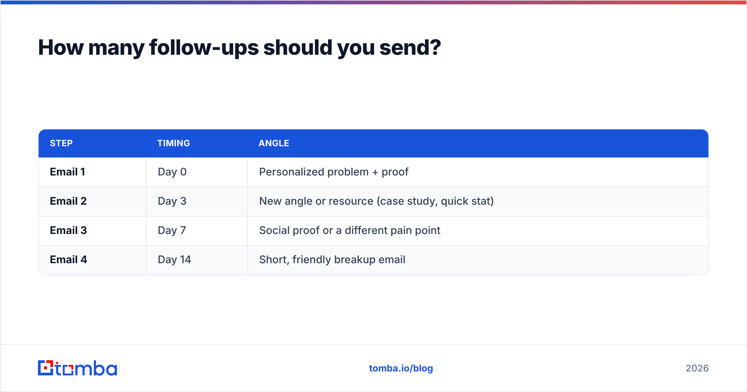 Diagram: How many follow-ups should you send