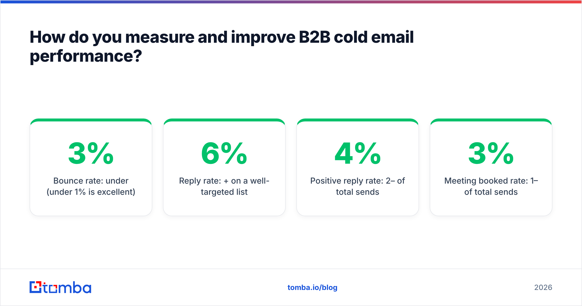 Diagram: How do you measure and improve B2B cold email performance