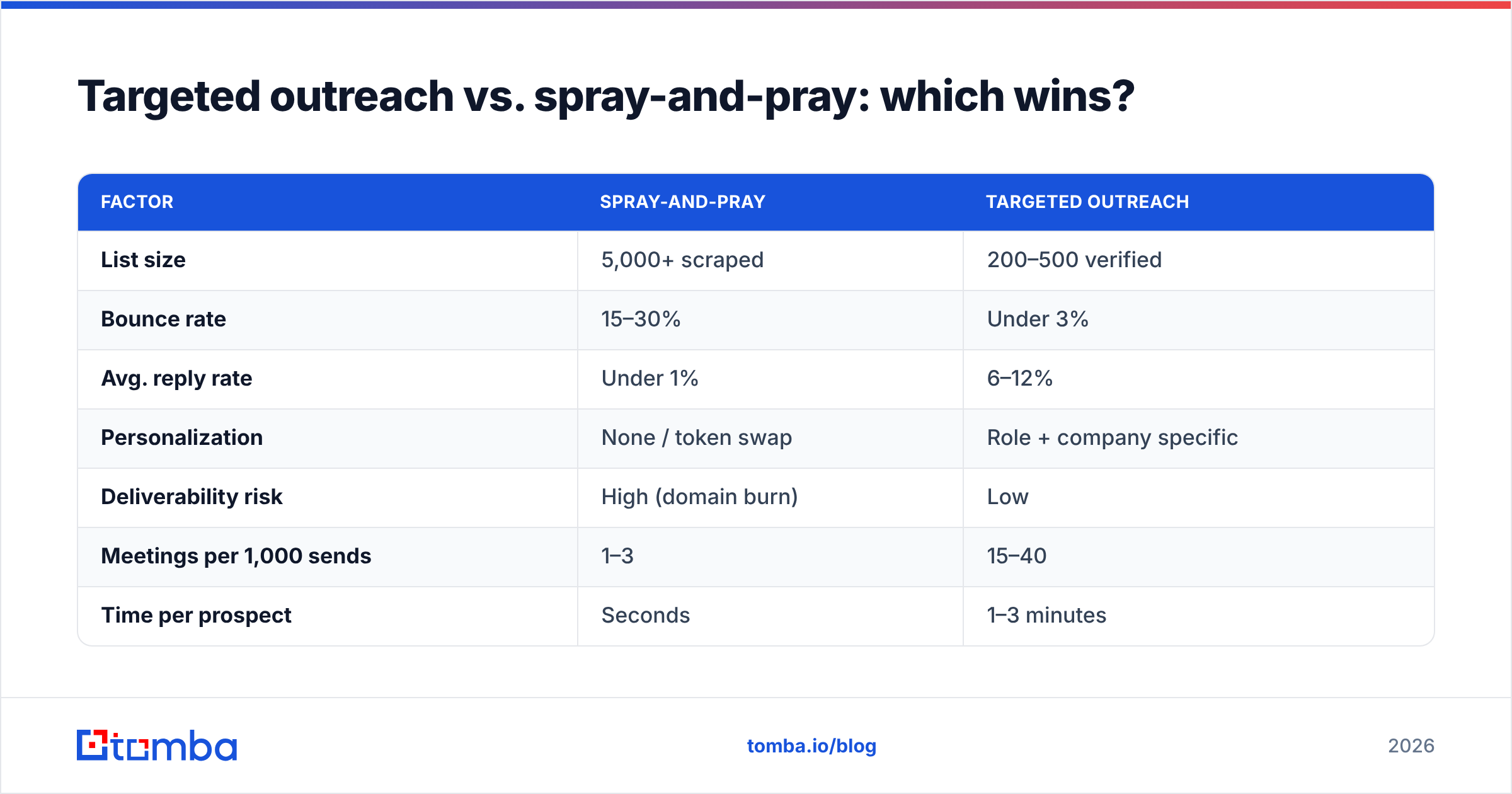 Diagram: Targeted outreach vs. spray-and-pray: which wins