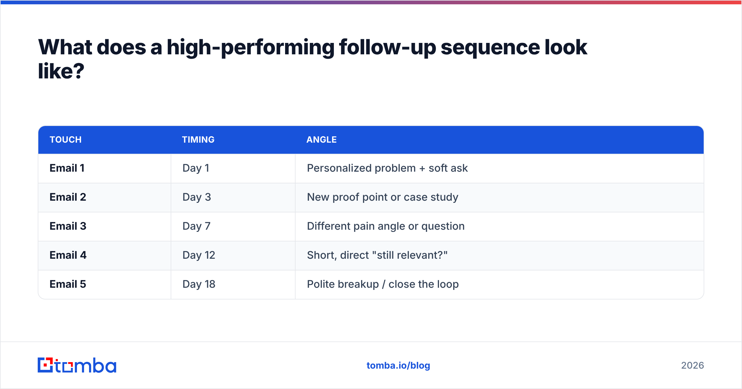 Diagram: What does a high-performing follow-up sequence look like