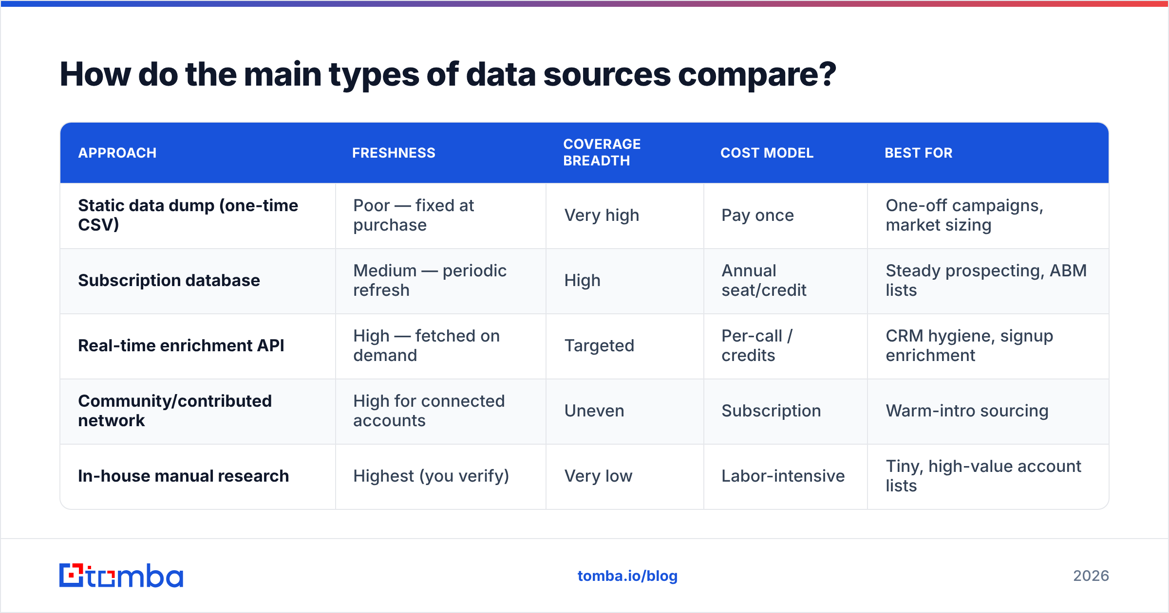 Diagram: How do the main types of data sources compare