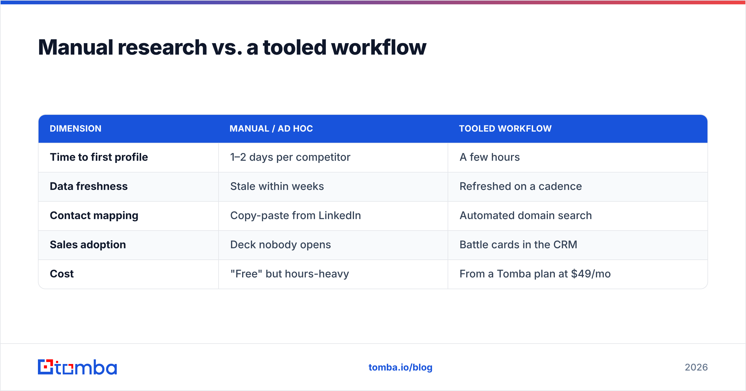Diagram: Manual research vs. a tooled workflow