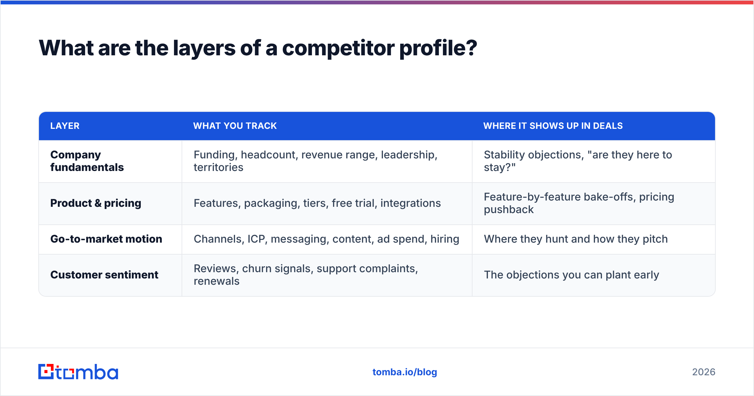 Diagram: What are the layers of a competitor profile