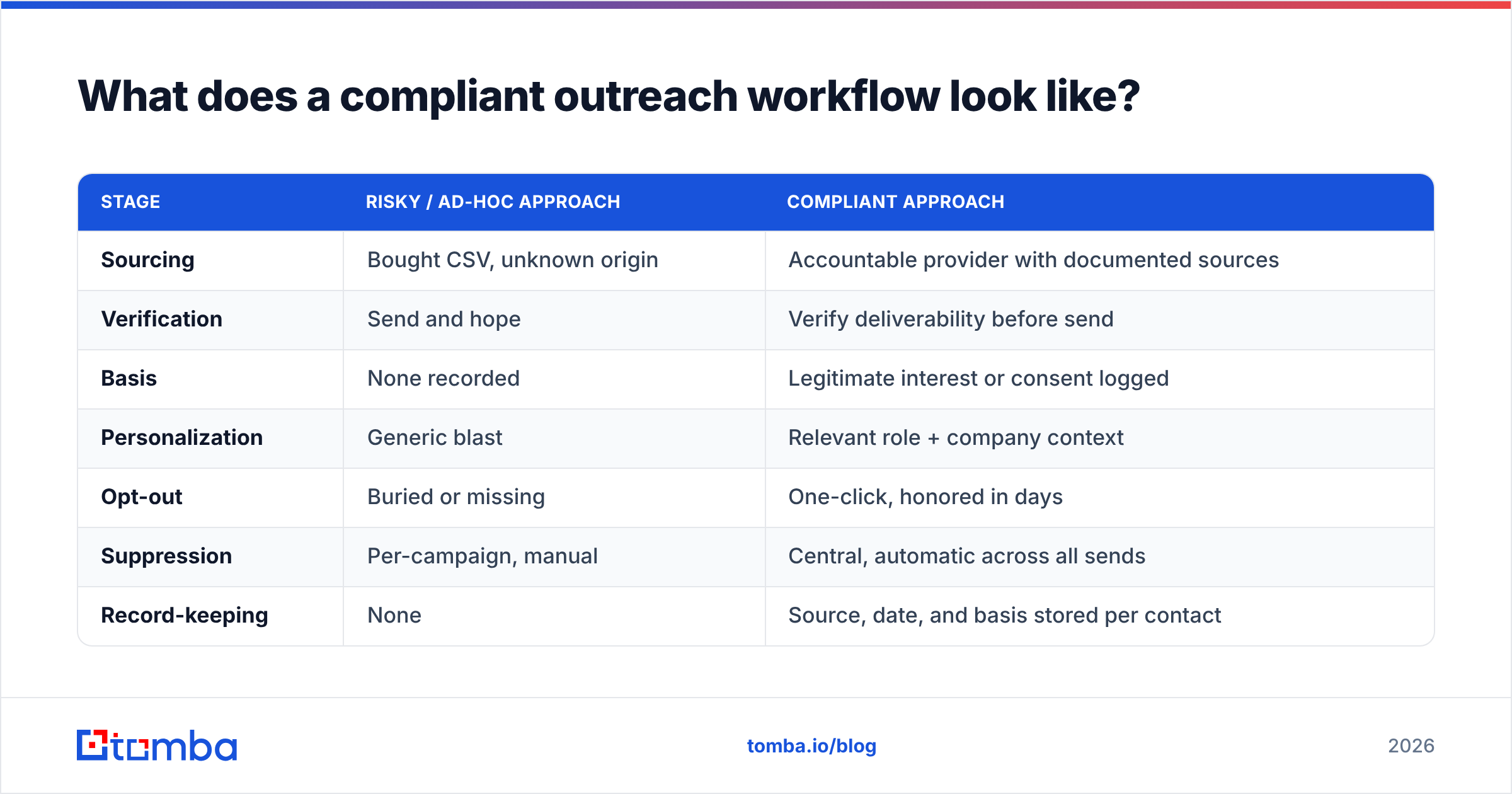 Diagram: What does a compliant outreach workflow look like
