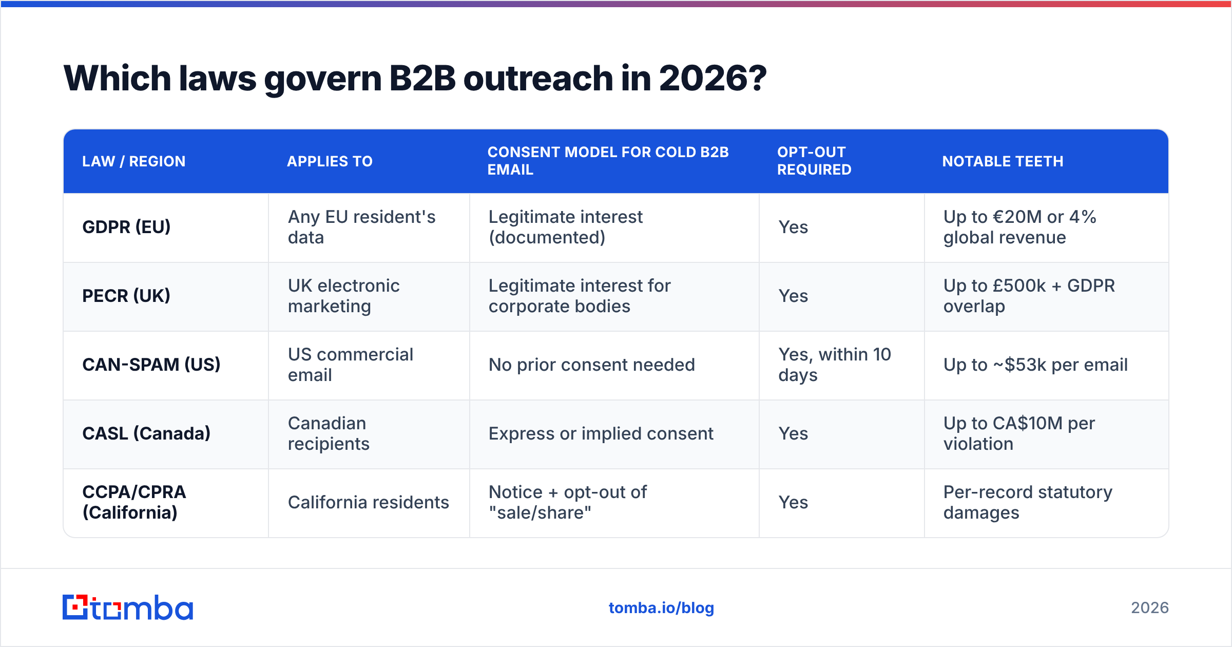 Diagram: Which laws govern B2B outreach in 2026