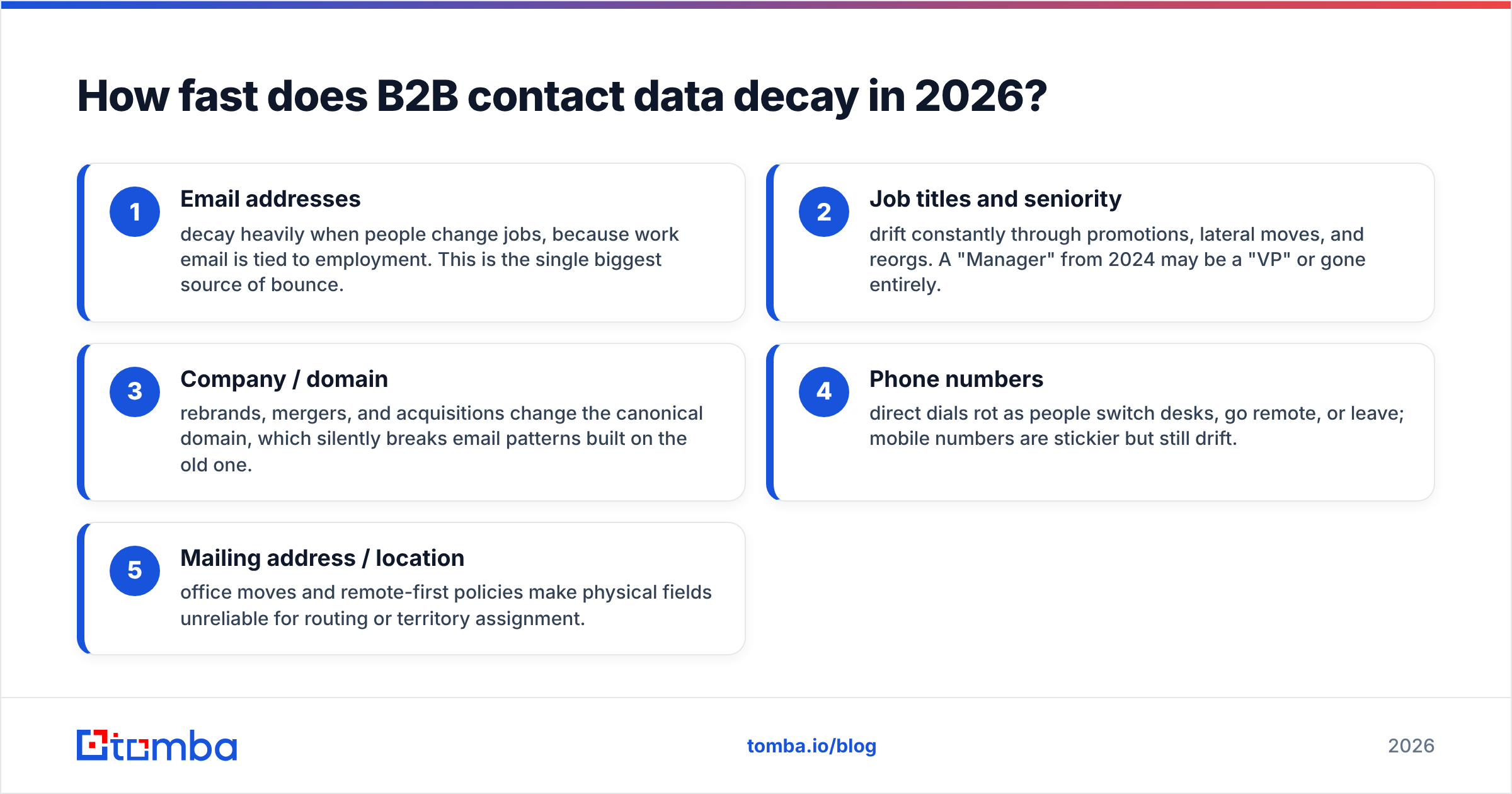 Diagram: How fast does B2B contact data decay in 2026