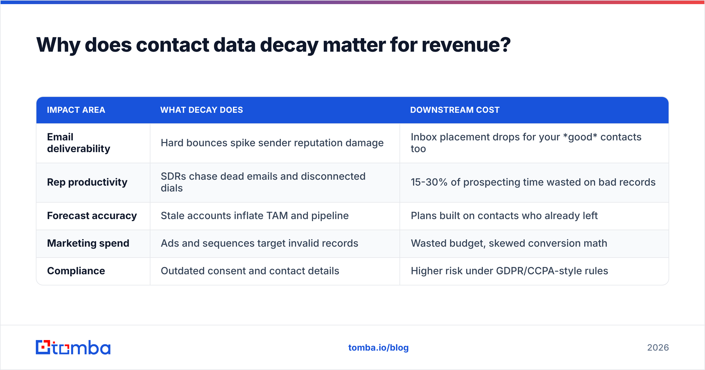 Diagram: Why does contact data decay matter for revenue