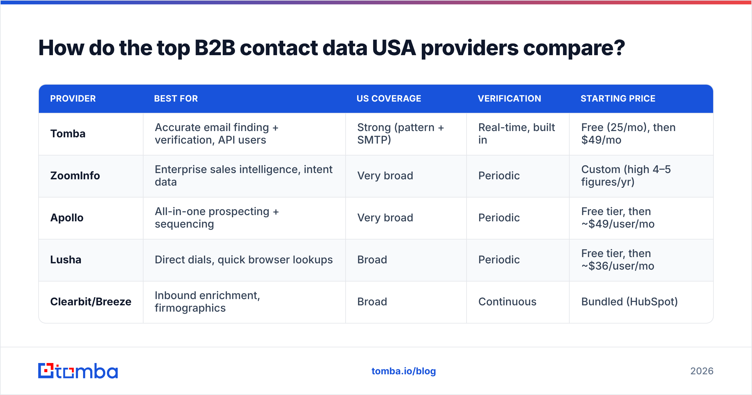 Diagram: How do the top B2B contact data USA providers compare