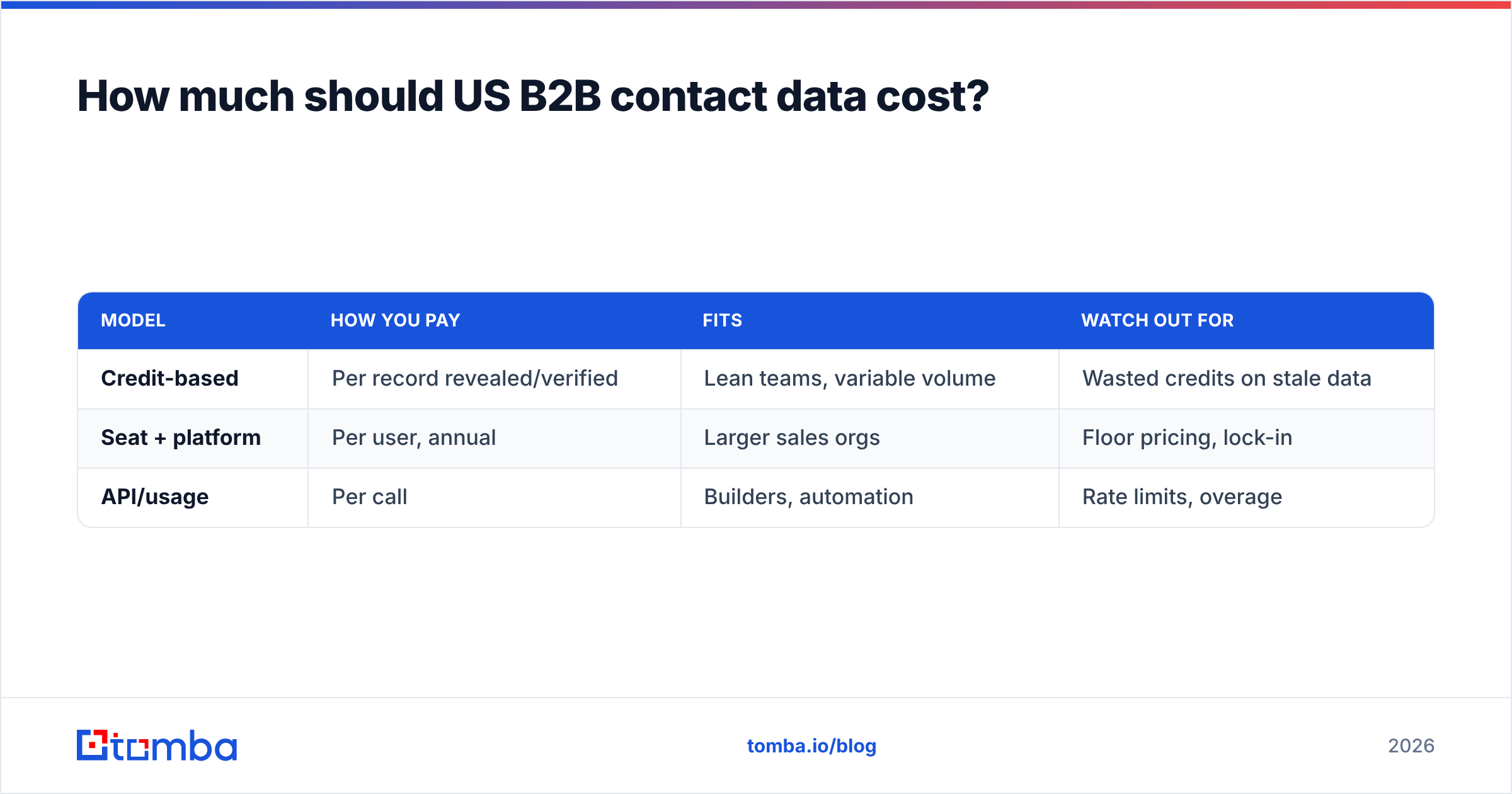 Diagram: How much should US B2B contact data cost