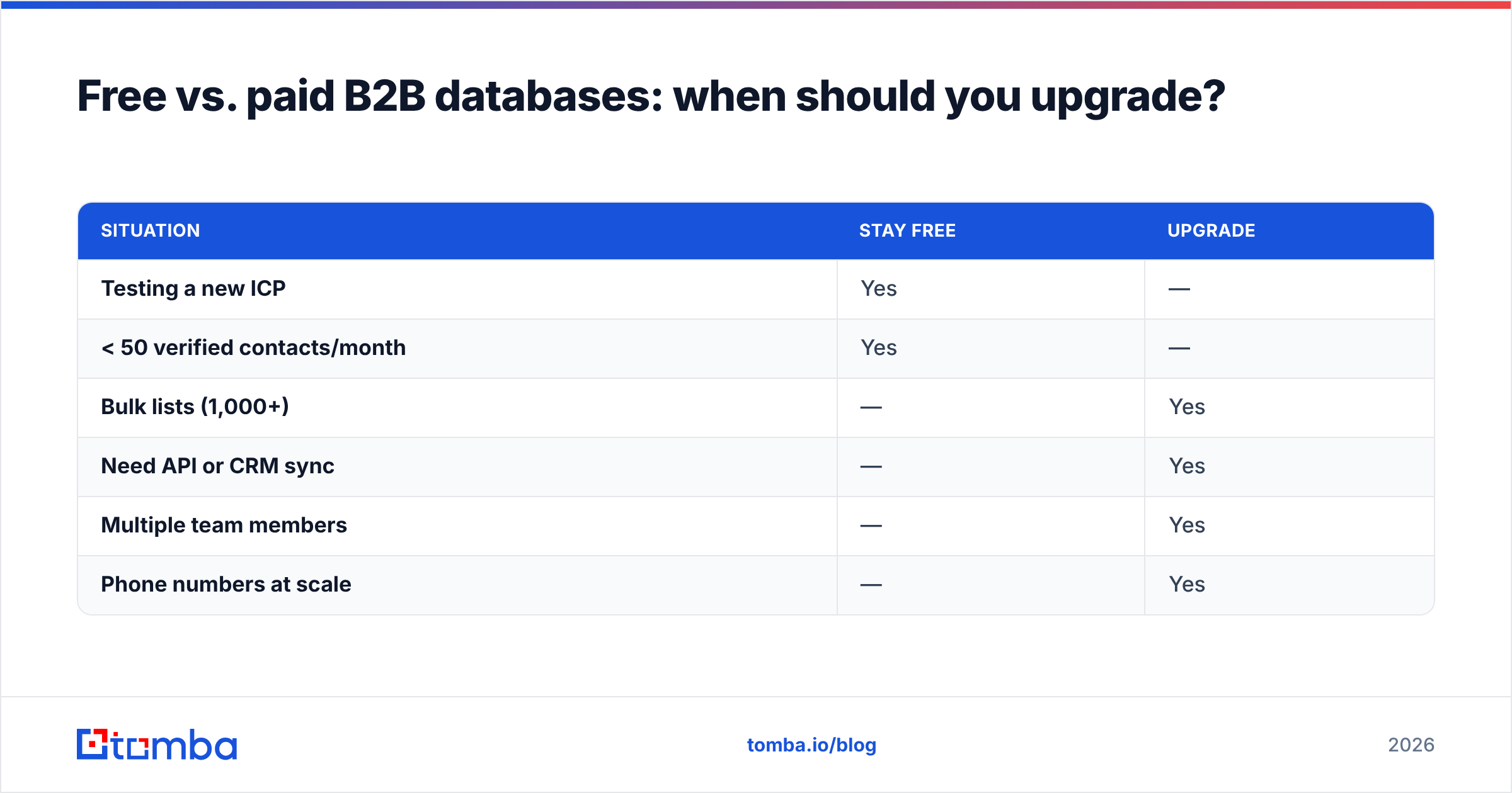 Diagram: Free vs. paid B2B databases: when should you upgrade
