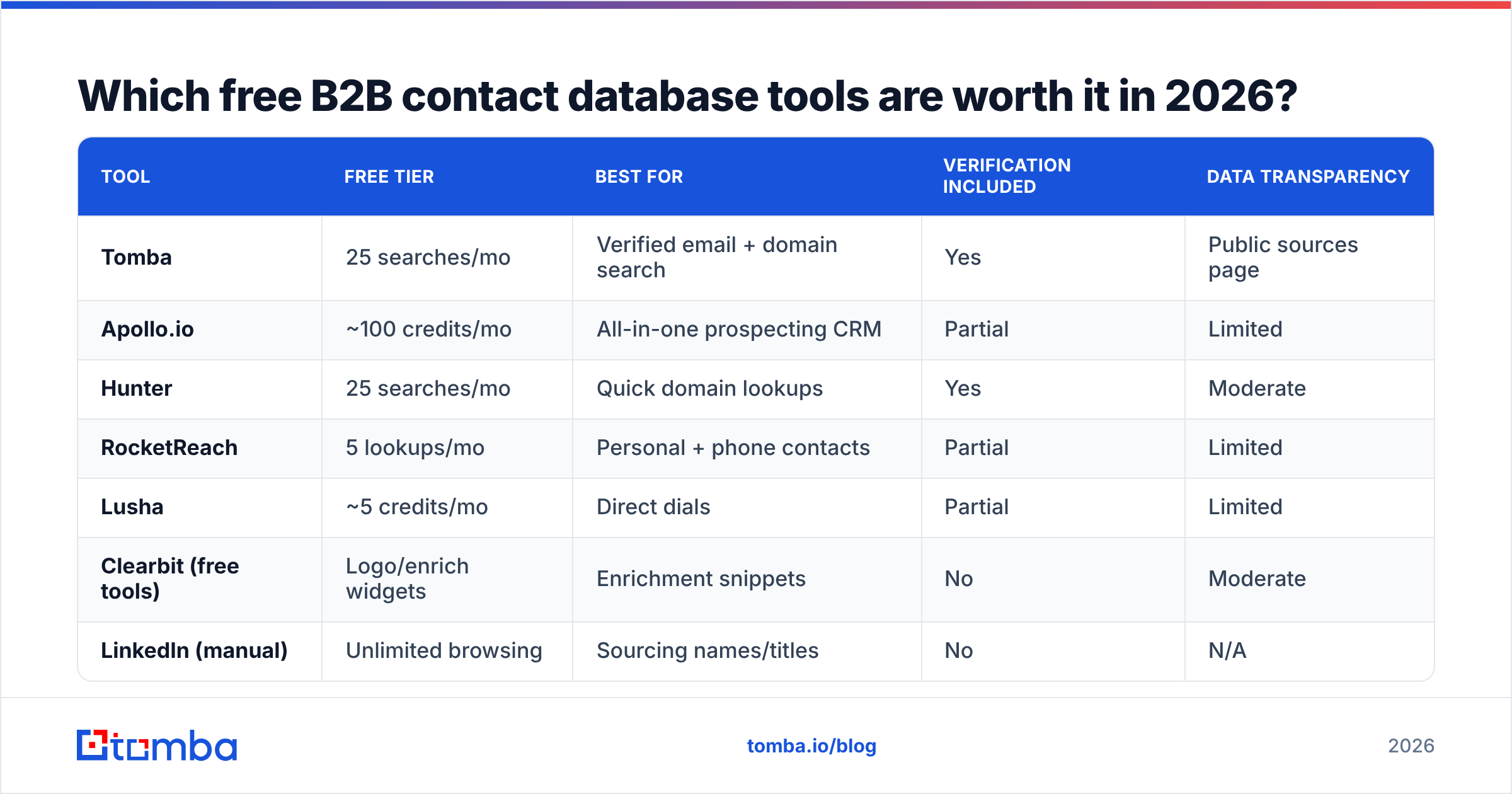 Diagram: Which free B2B contact database tools are worth it in 2026