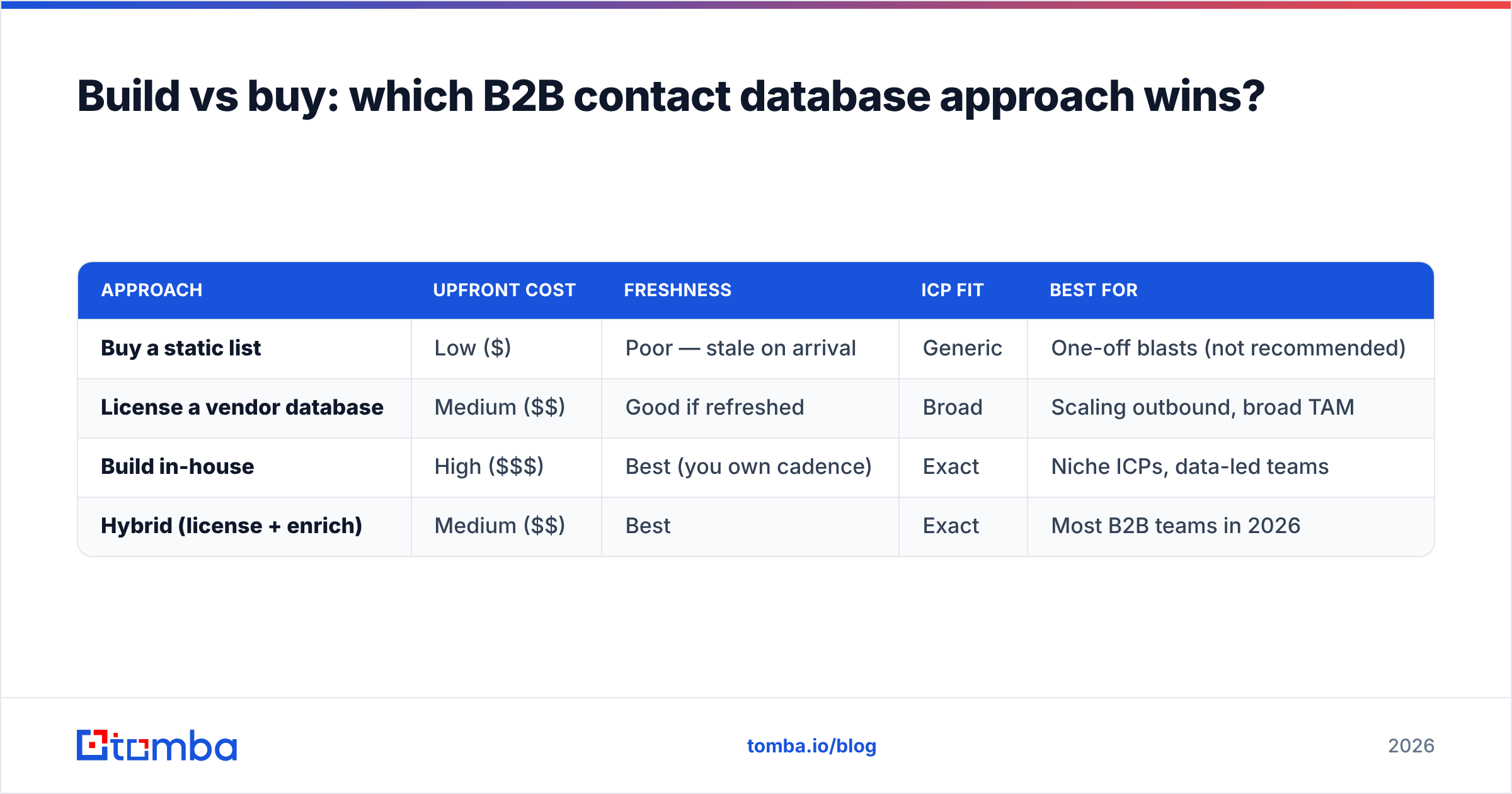 Diagram: Build vs buy: which B2B contact database approach wins