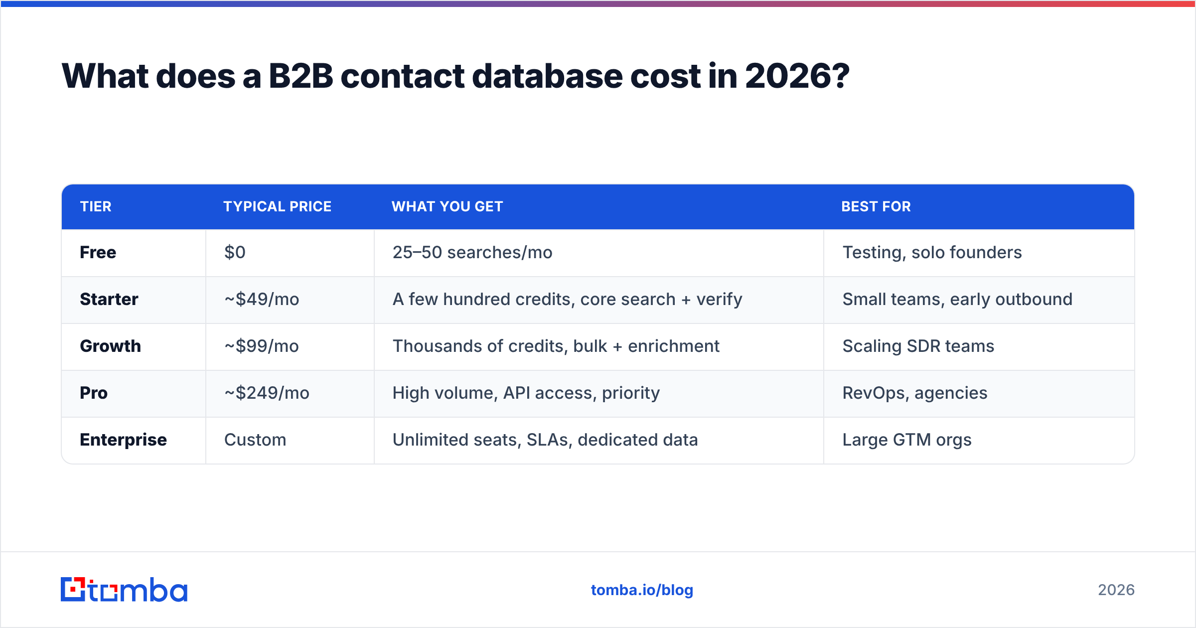 Diagram: What does a B2B contact database cost in 2026