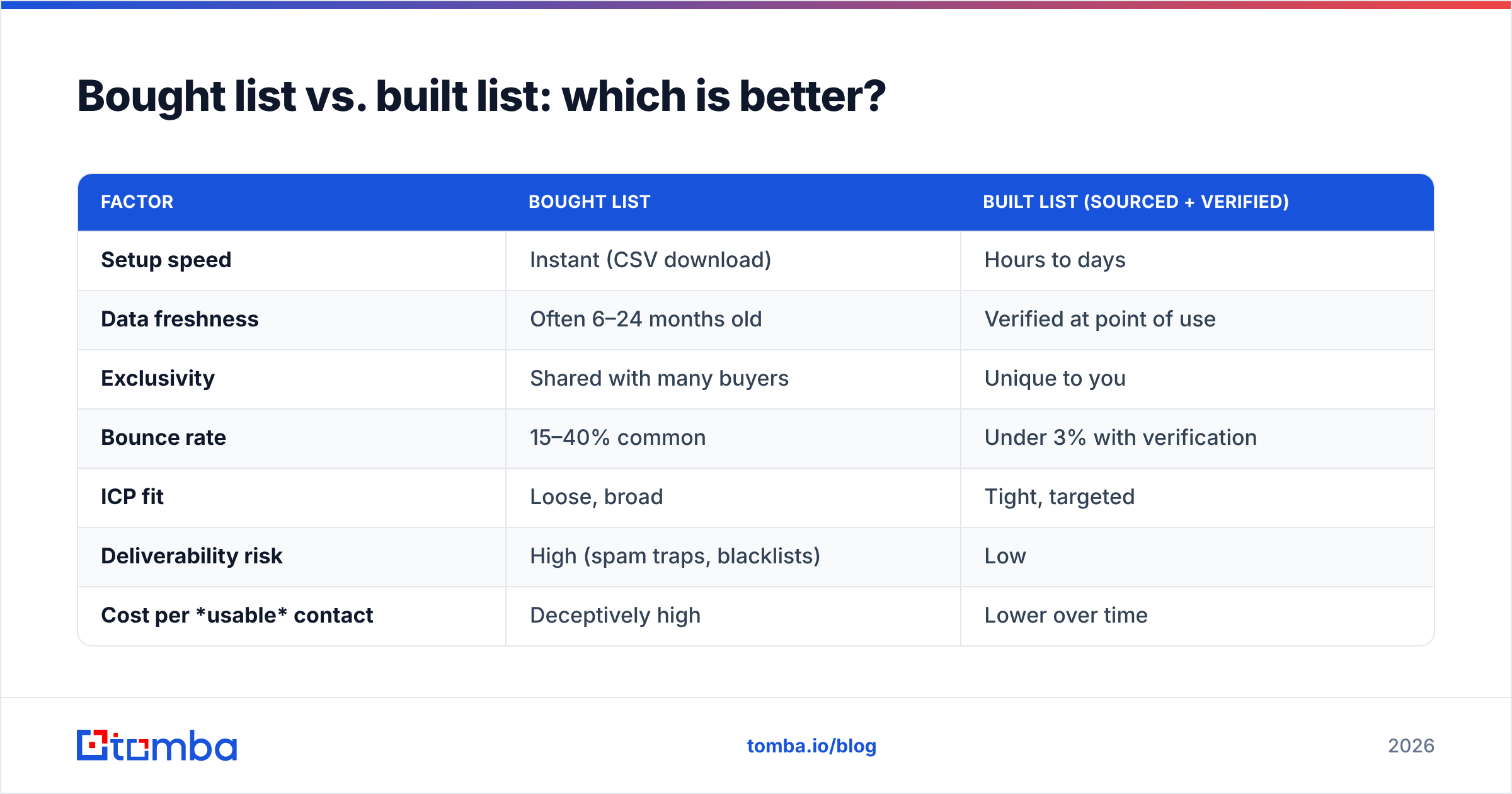 Diagram: Bought list vs. built list: which is better