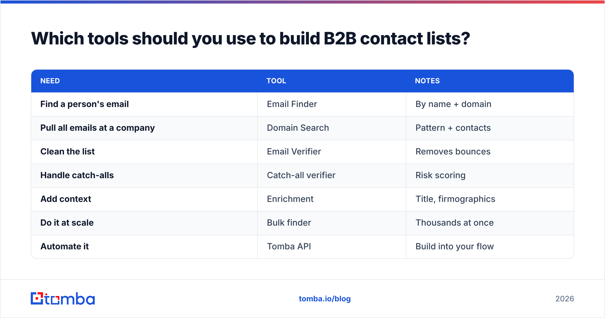 Diagram: Which tools should you use to build B2B contact lists