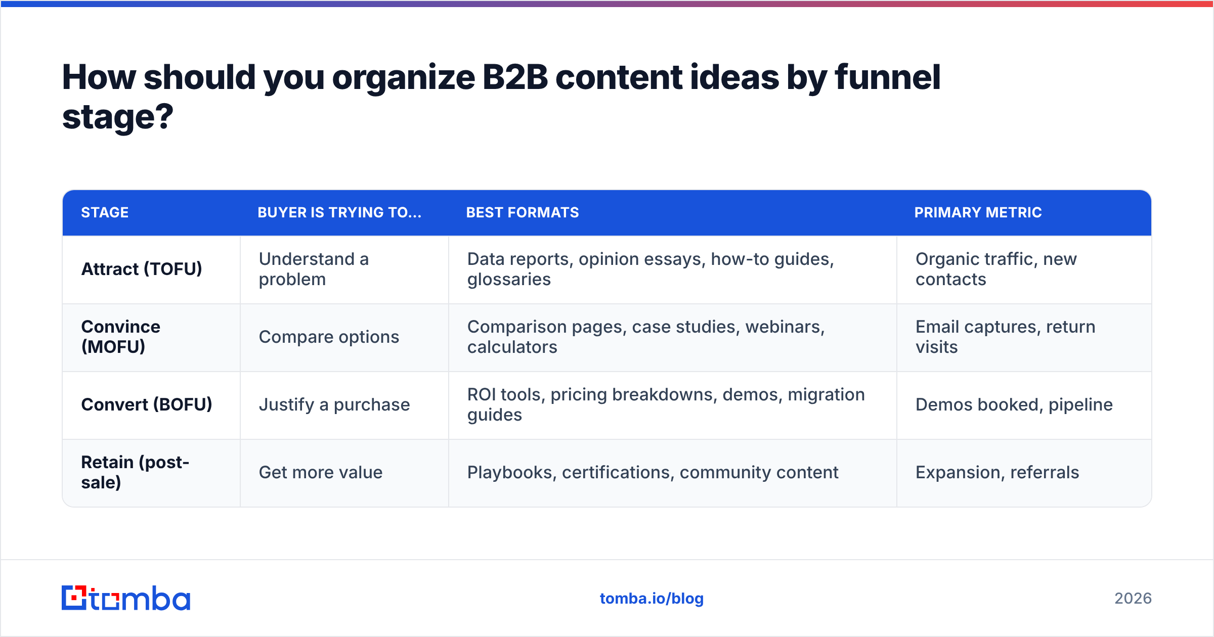 Diagram: How should you organize B2B content ideas by funnel stage