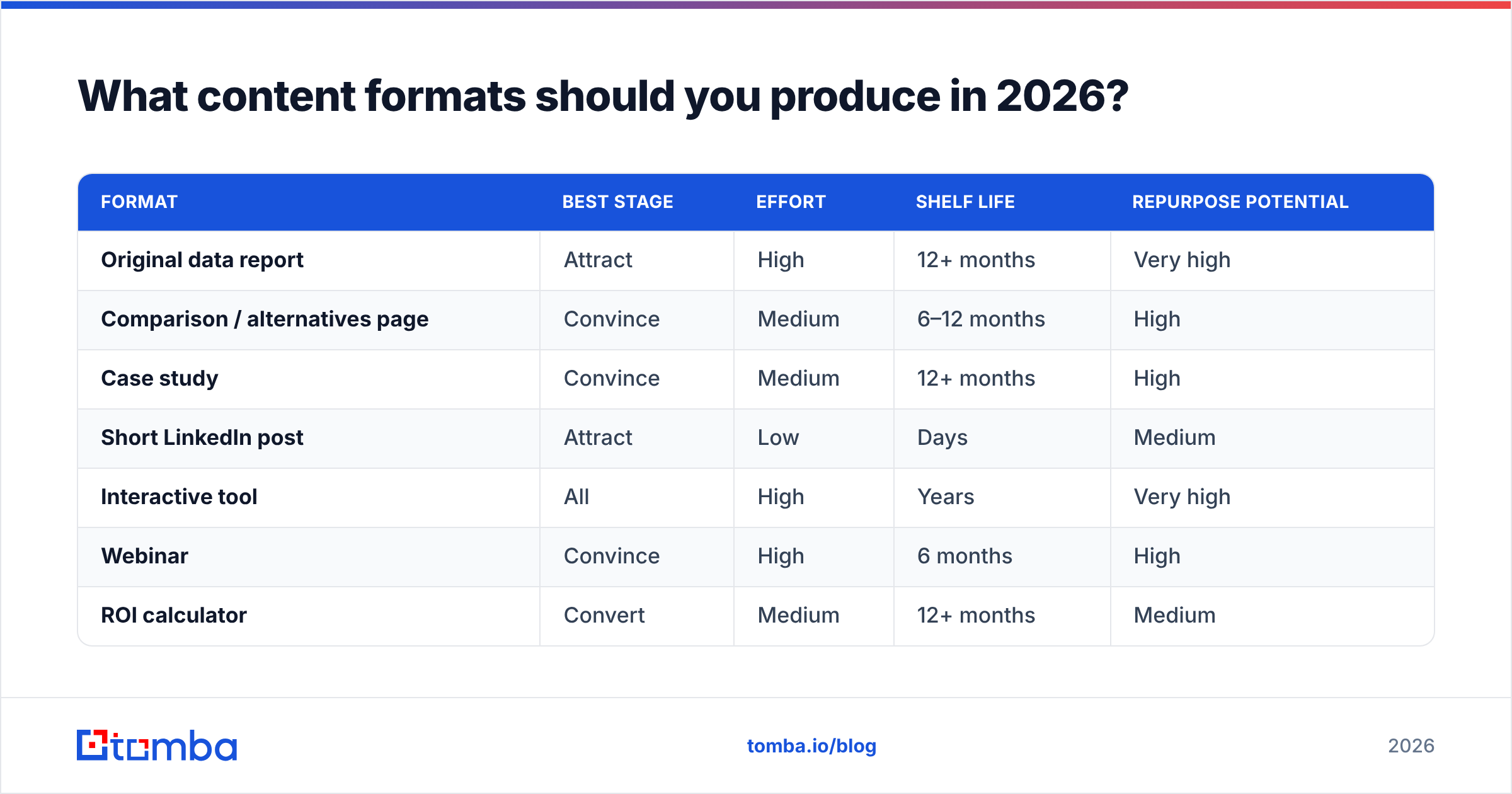 Diagram: What content formats should you produce in 2026
