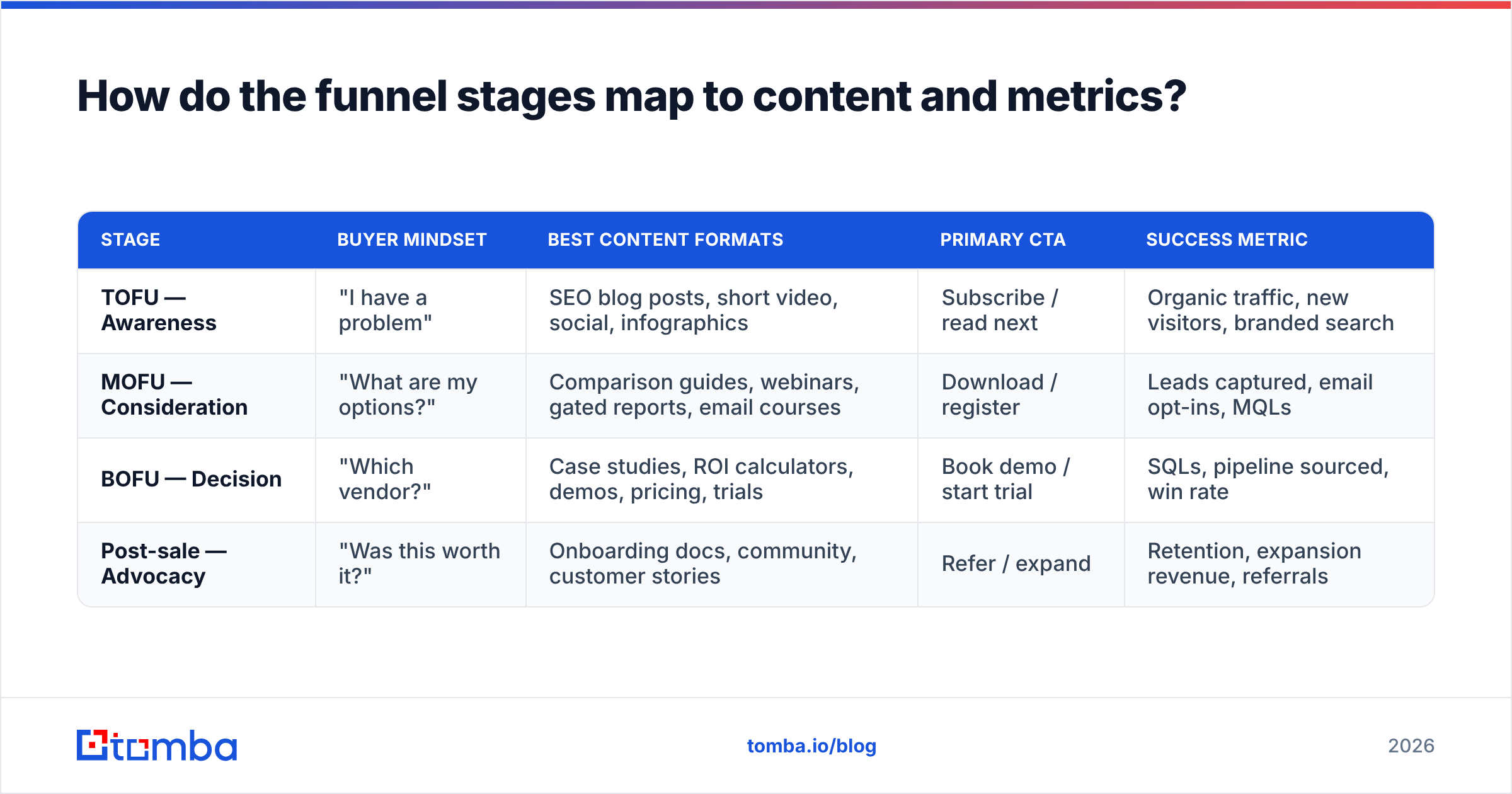 Diagram: How do the funnel stages map to content and metrics
