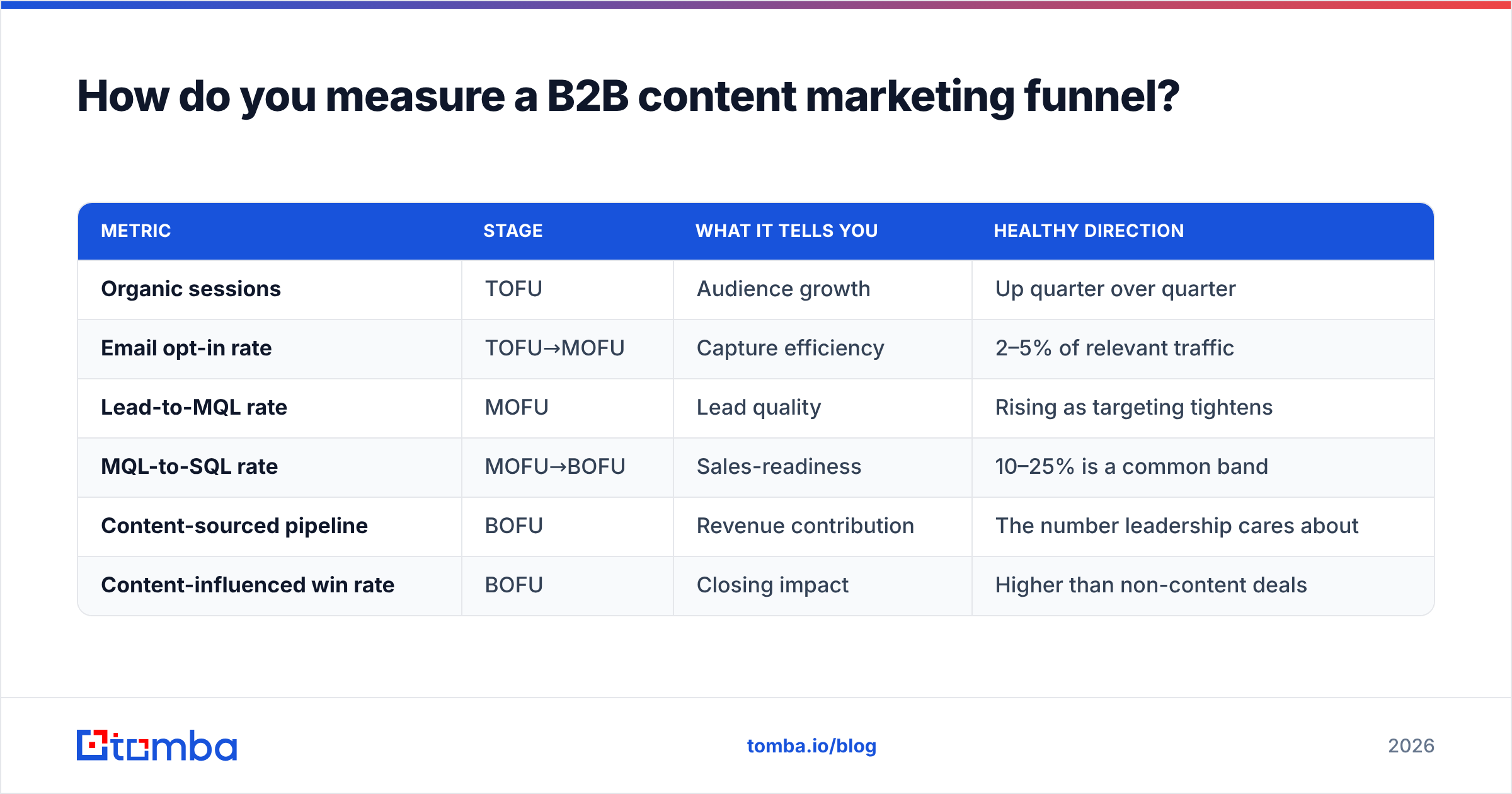Diagram: How do you measure a B2B content marketing funnel