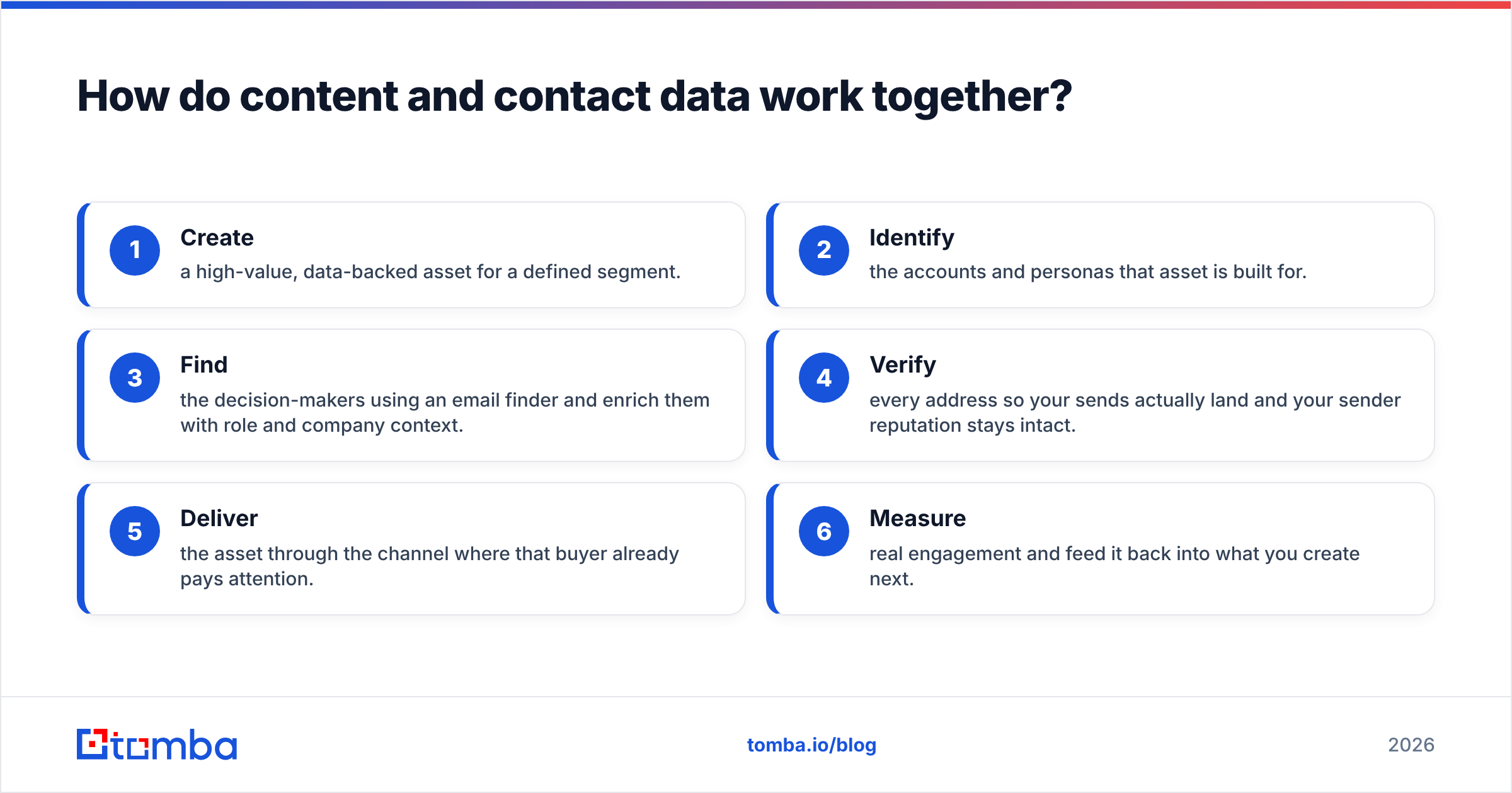 Diagram: How do content and contact data work together