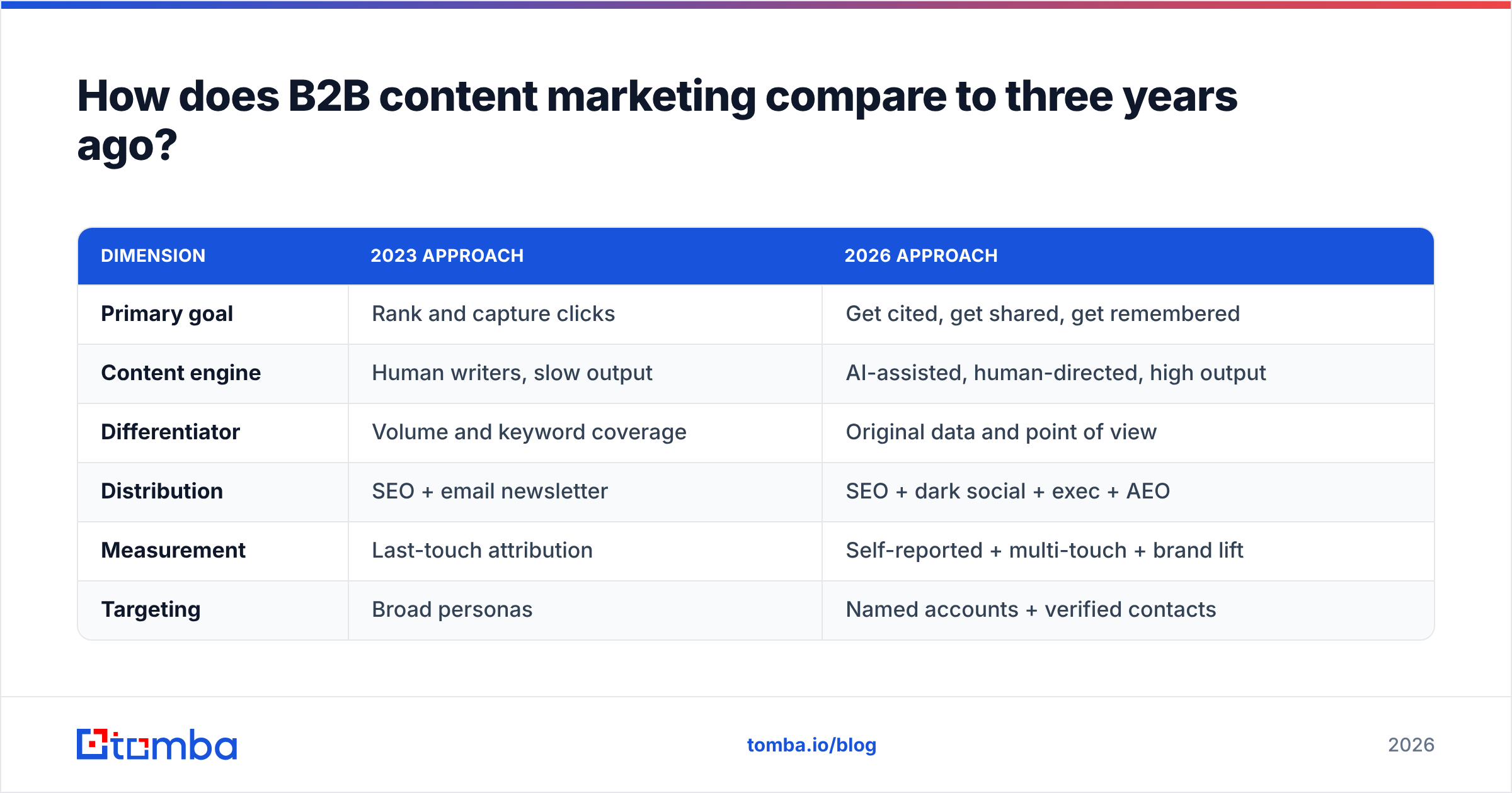 Diagram: How does B2B content marketing compare to three years ago