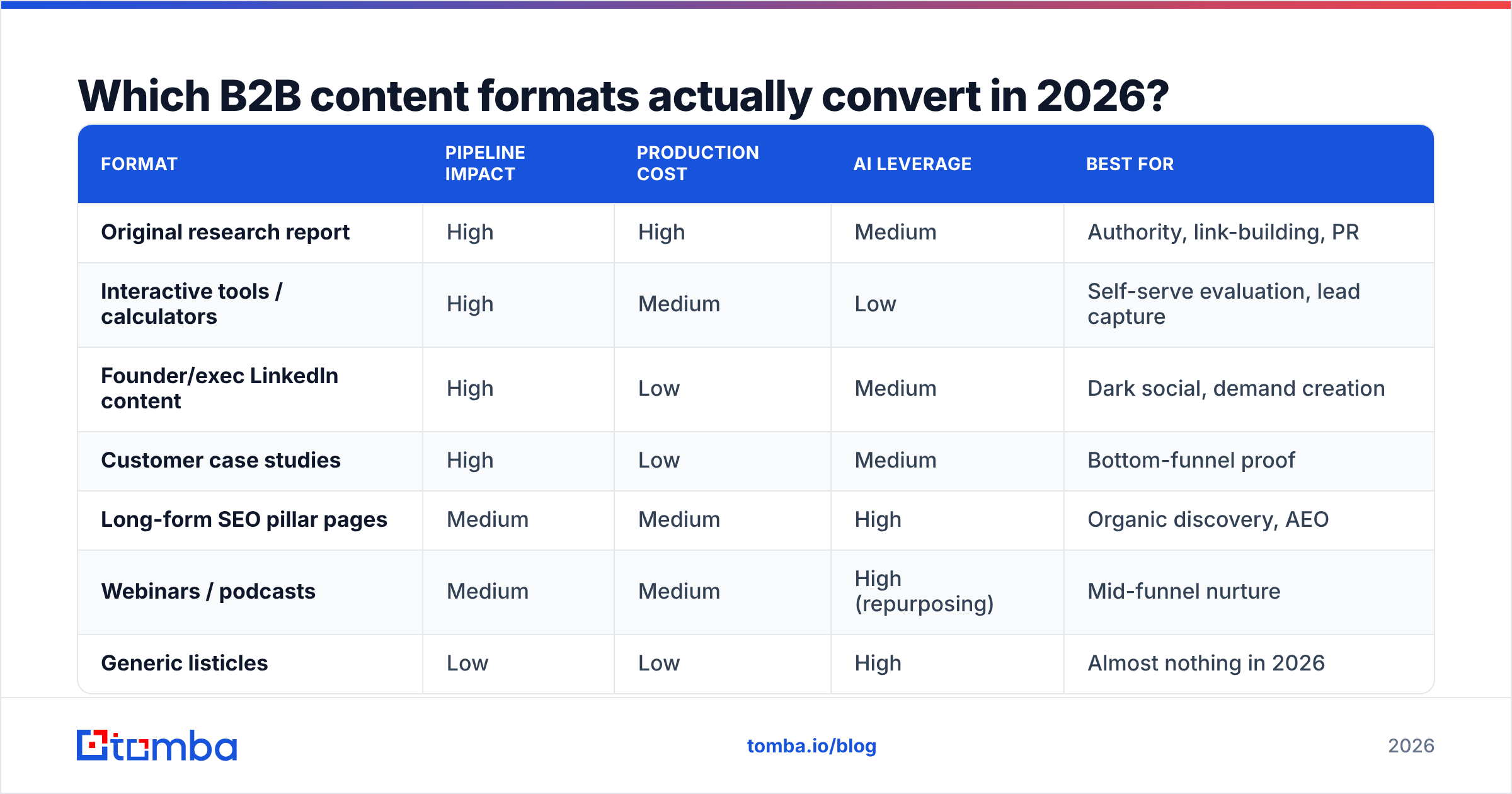Diagram: Which B2B content formats actually convert in 2026