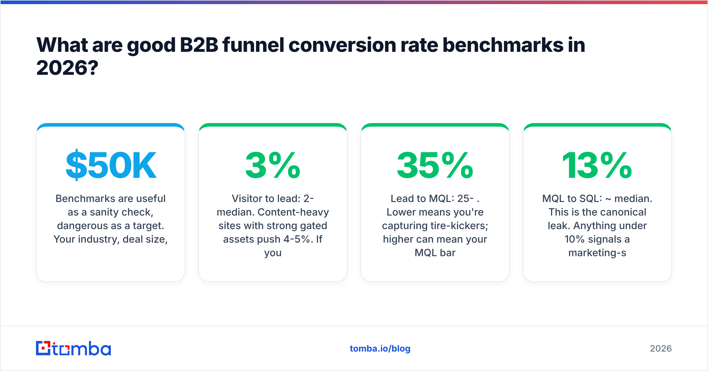 Diagram: What are good B2B funnel conversion rate benchmarks in 2026