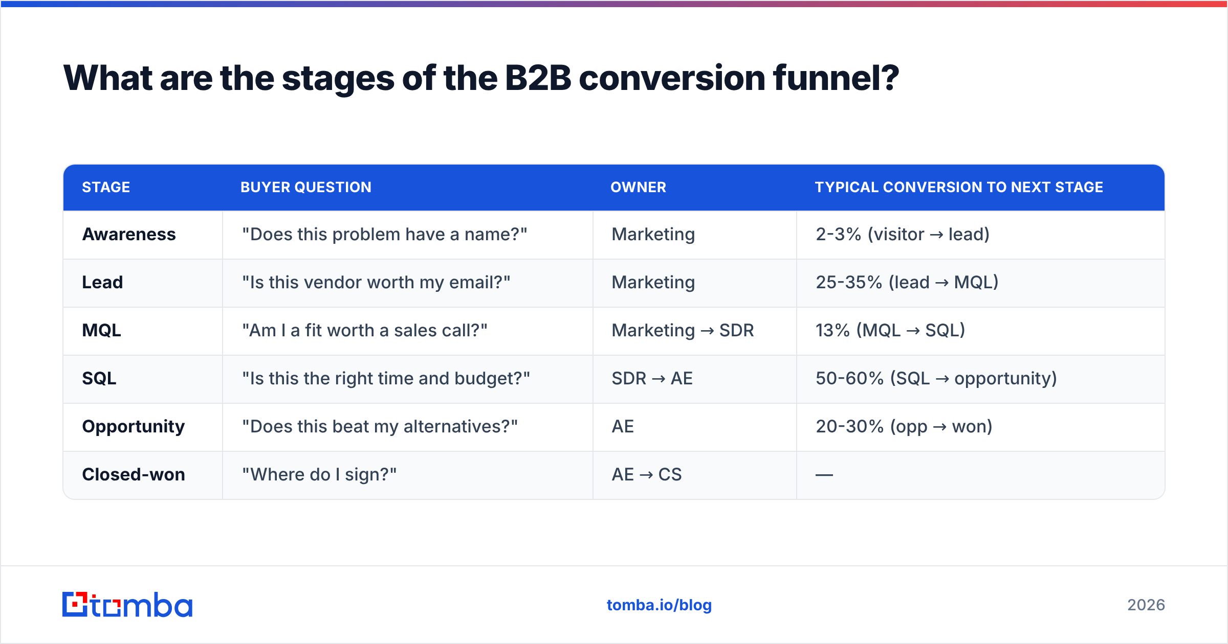 Diagram: What are the stages of the B2B conversion funnel