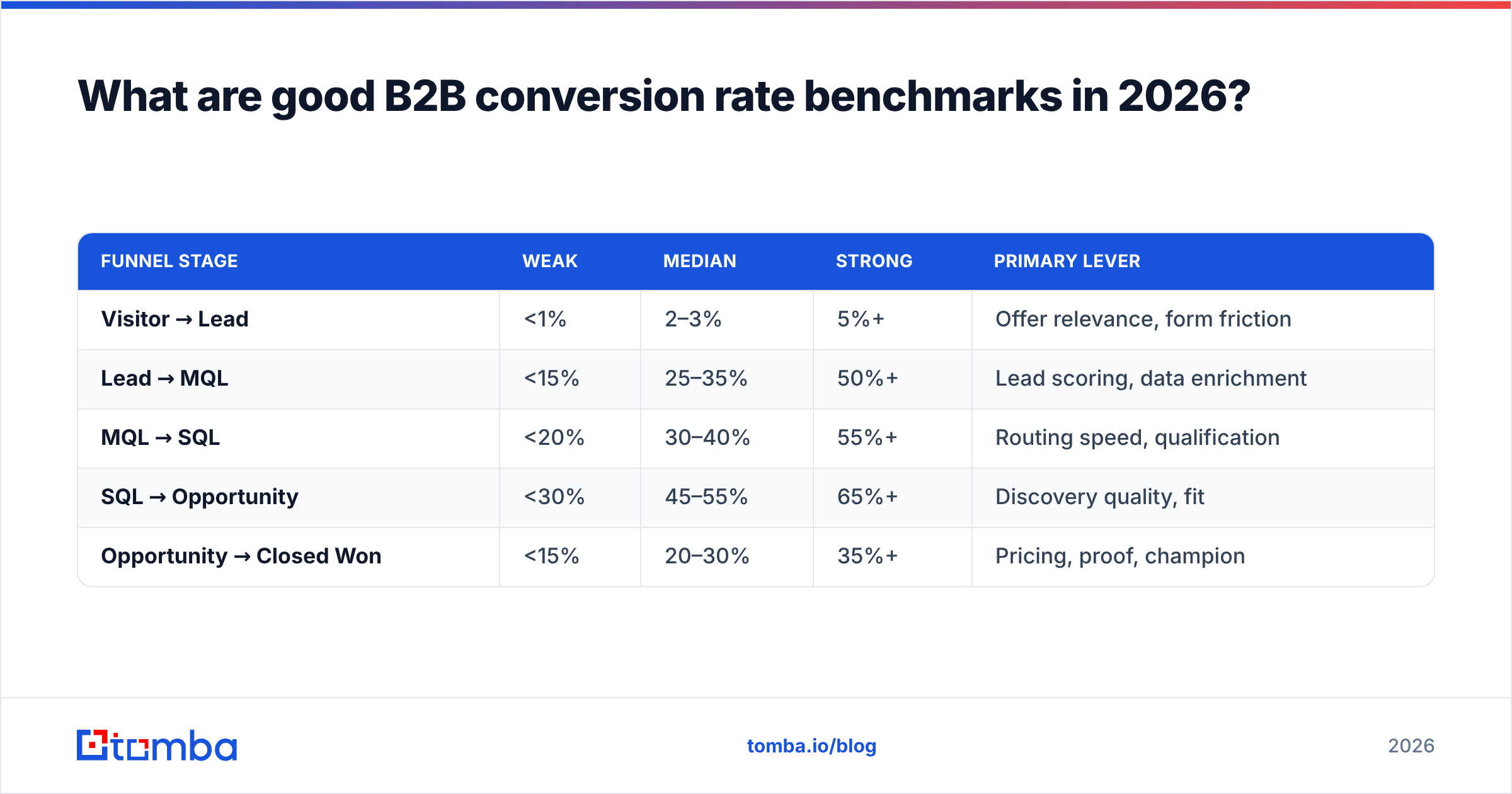 Diagram: What are good B2B conversion rate benchmarks in 2026