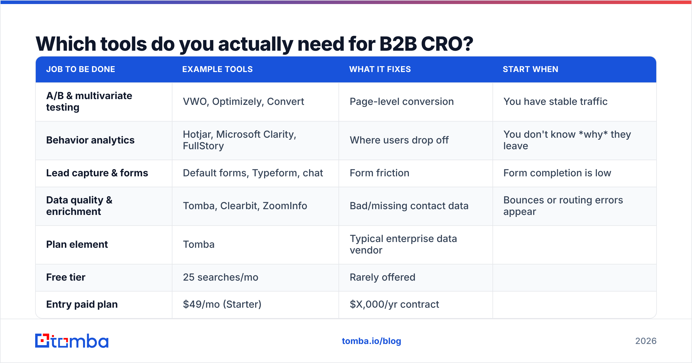 Diagram: Which tools do you actually need for B2B CRO
