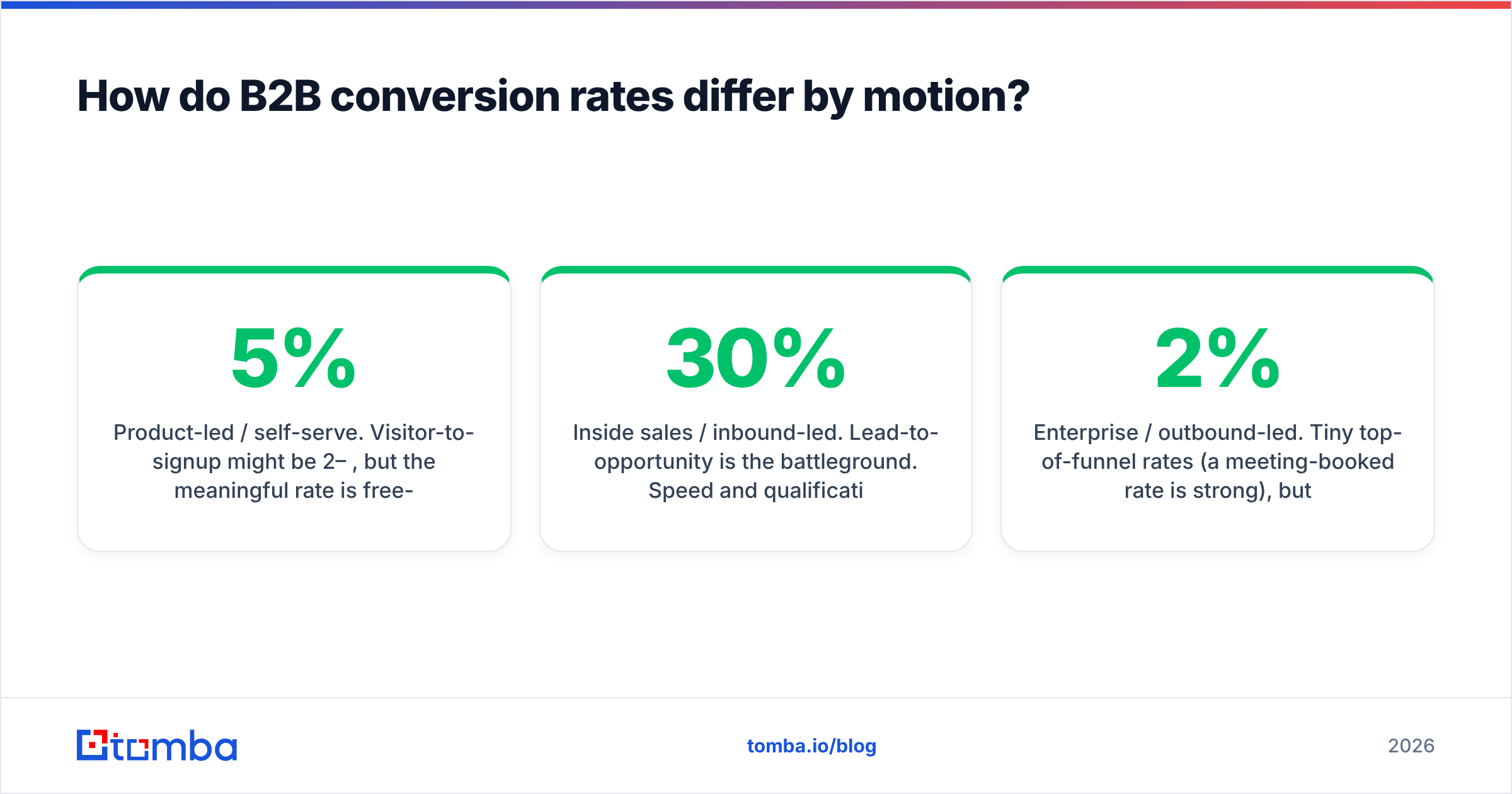 Diagram: How do B2B conversion rates differ by motion
