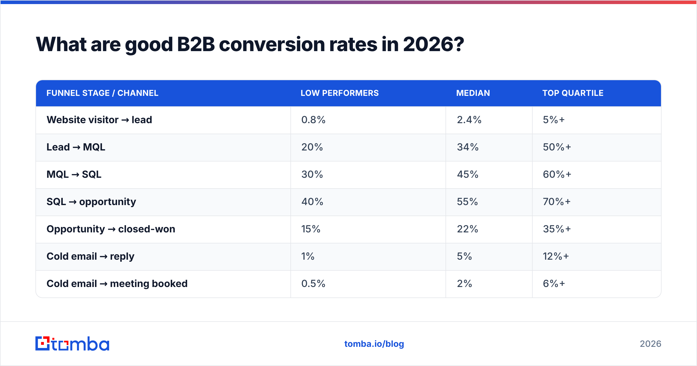 Diagram: What are good B2B conversion rates in 2026