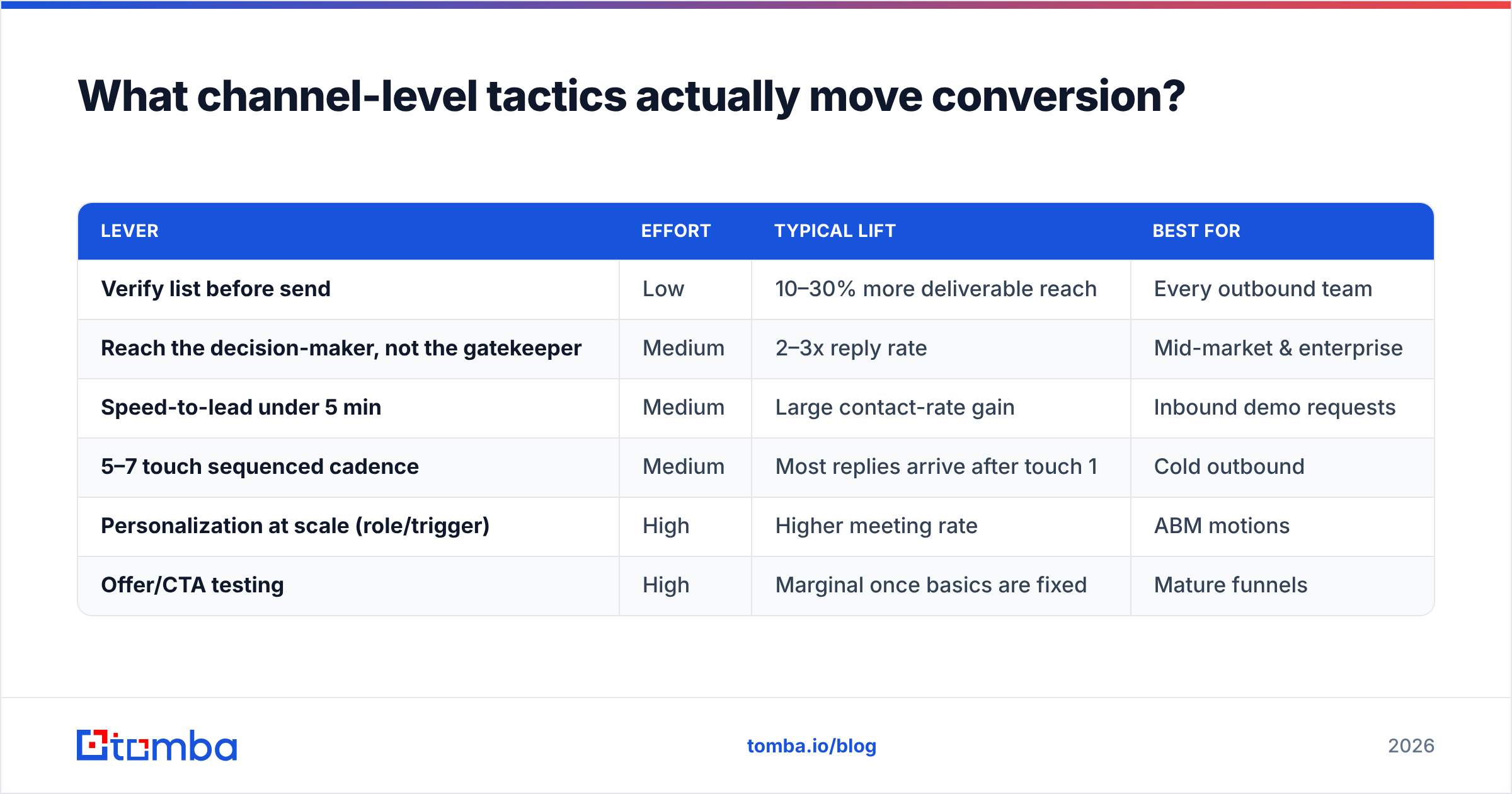 Diagram: What channel-level tactics actually move conversion