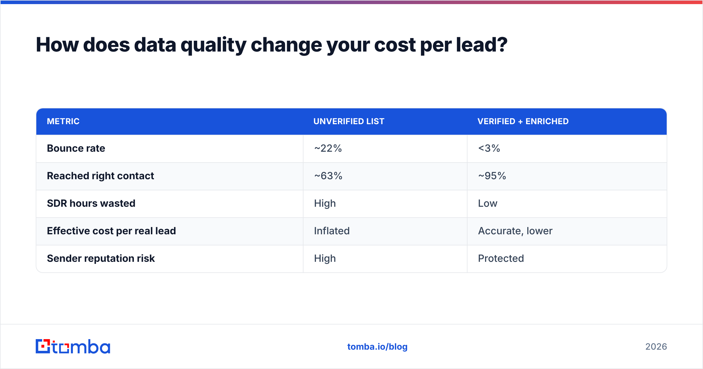 Diagram: How does data quality change your cost per lead