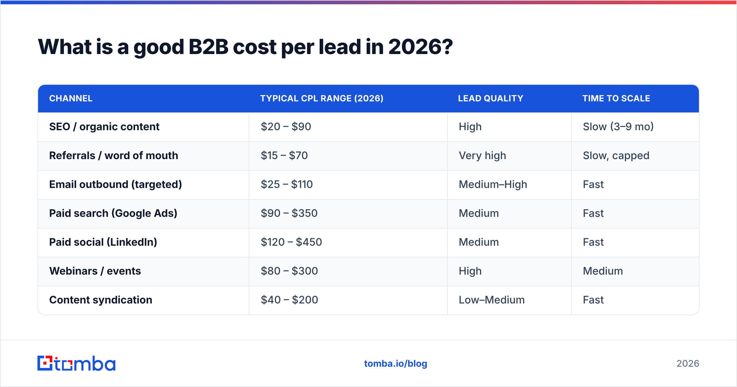 Diagram: What is a good B2B cost per lead in 2026
