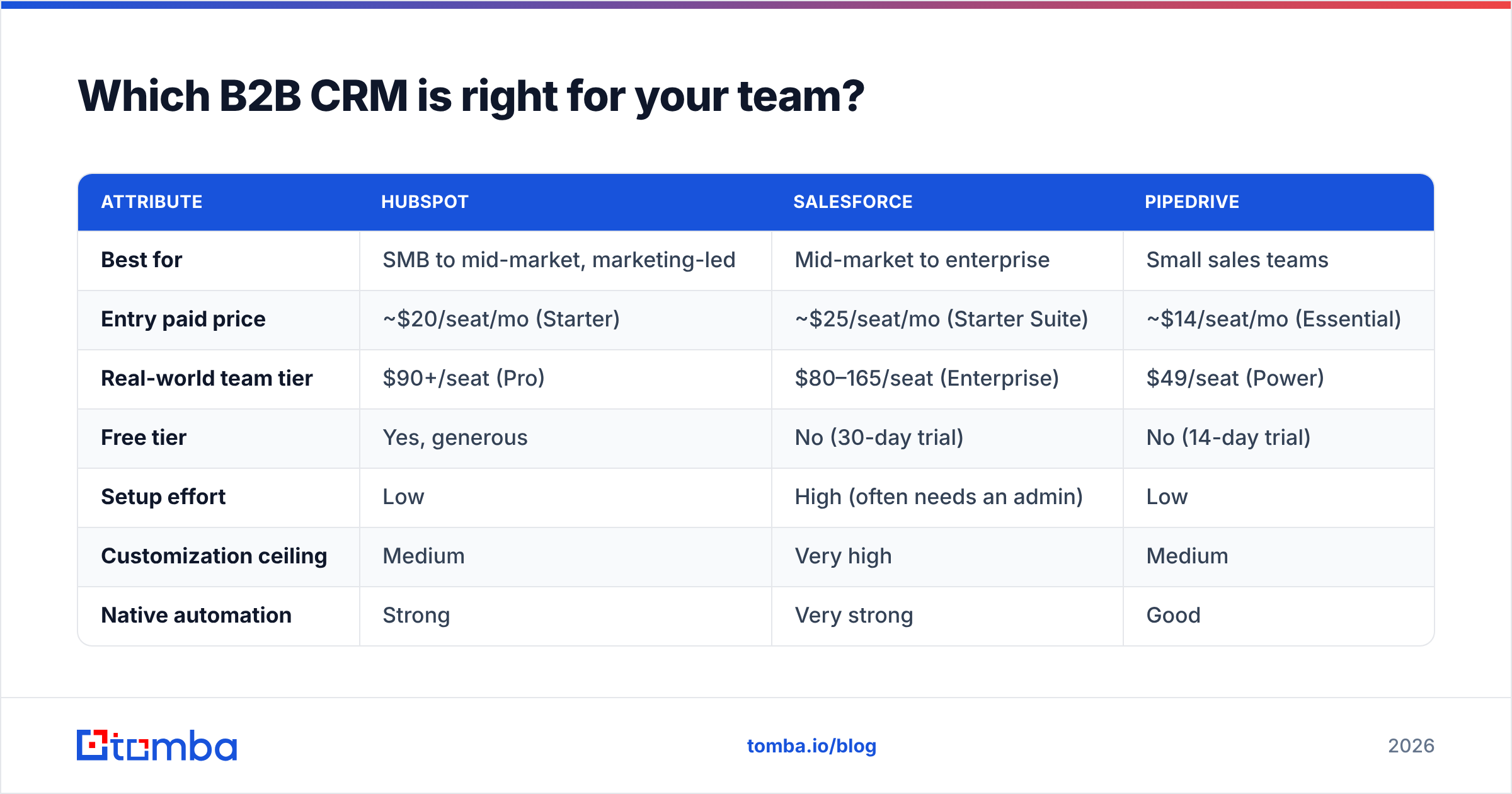Diagram: Which B2B CRM is right for your team