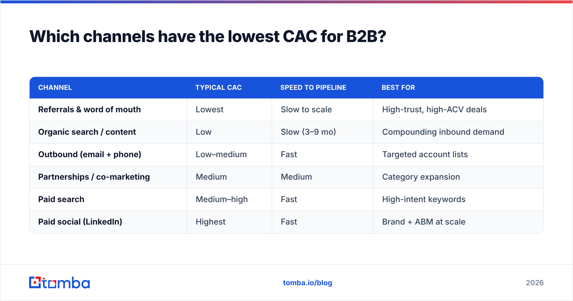 Diagram: Which channels have the lowest CAC for B2B